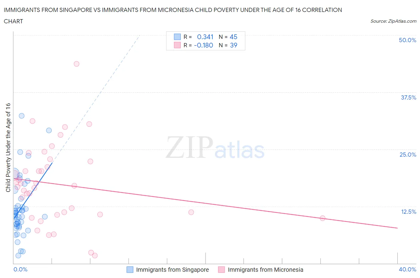 Immigrants from Singapore vs Immigrants from Micronesia Child Poverty Under the Age of 16