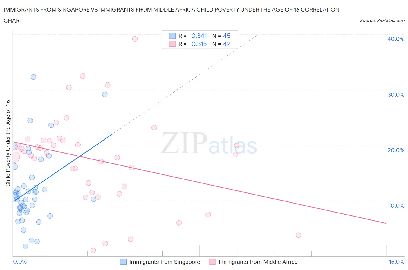 Immigrants from Singapore vs Immigrants from Middle Africa Child Poverty Under the Age of 16