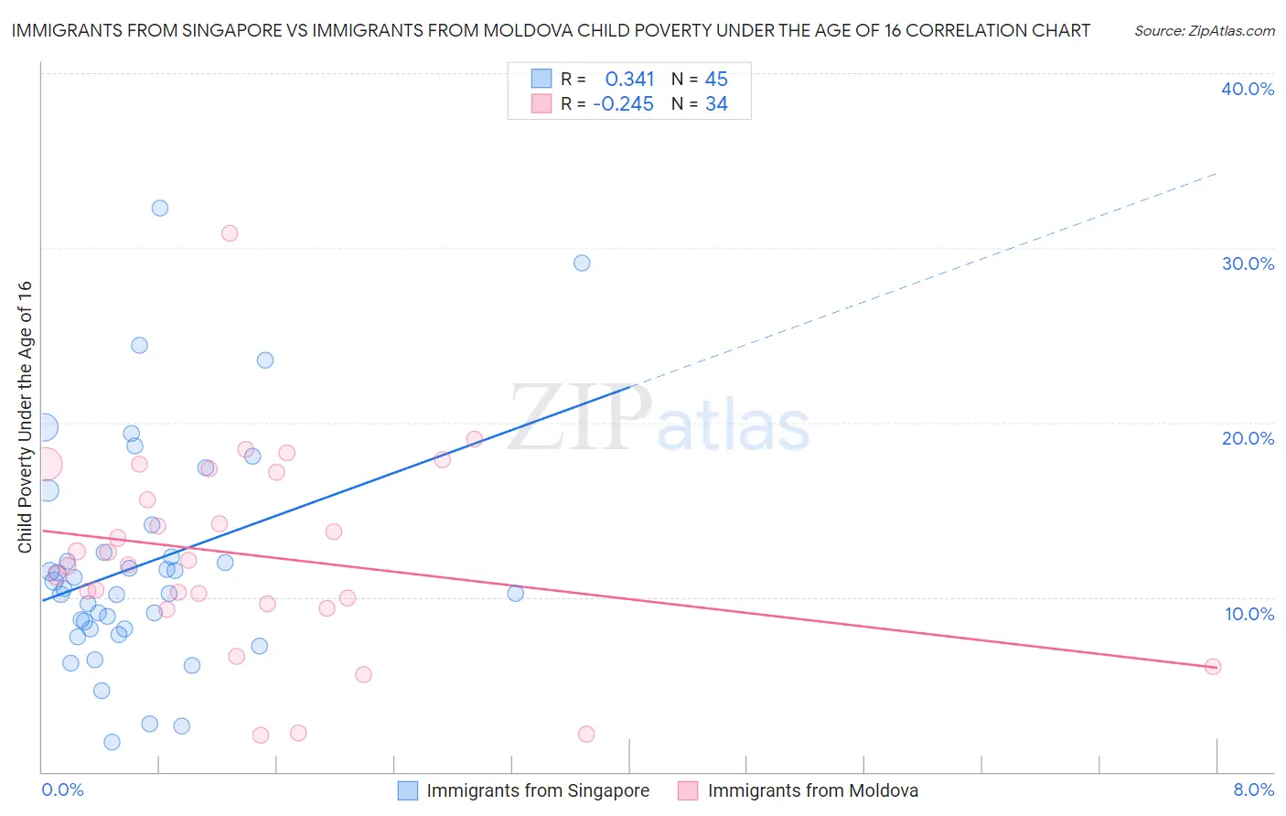 Immigrants from Singapore vs Immigrants from Moldova Child Poverty Under the Age of 16