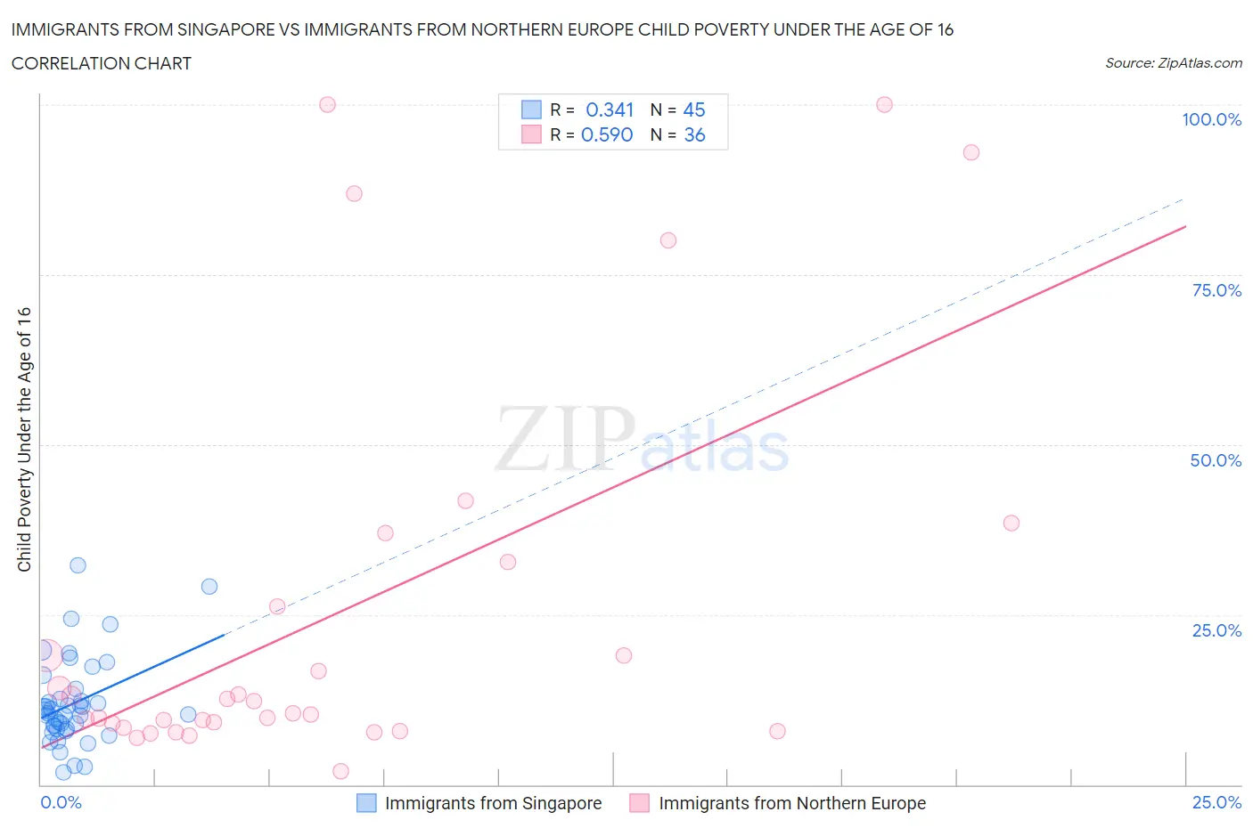 Immigrants from Singapore vs Immigrants from Northern Europe Child Poverty Under the Age of 16