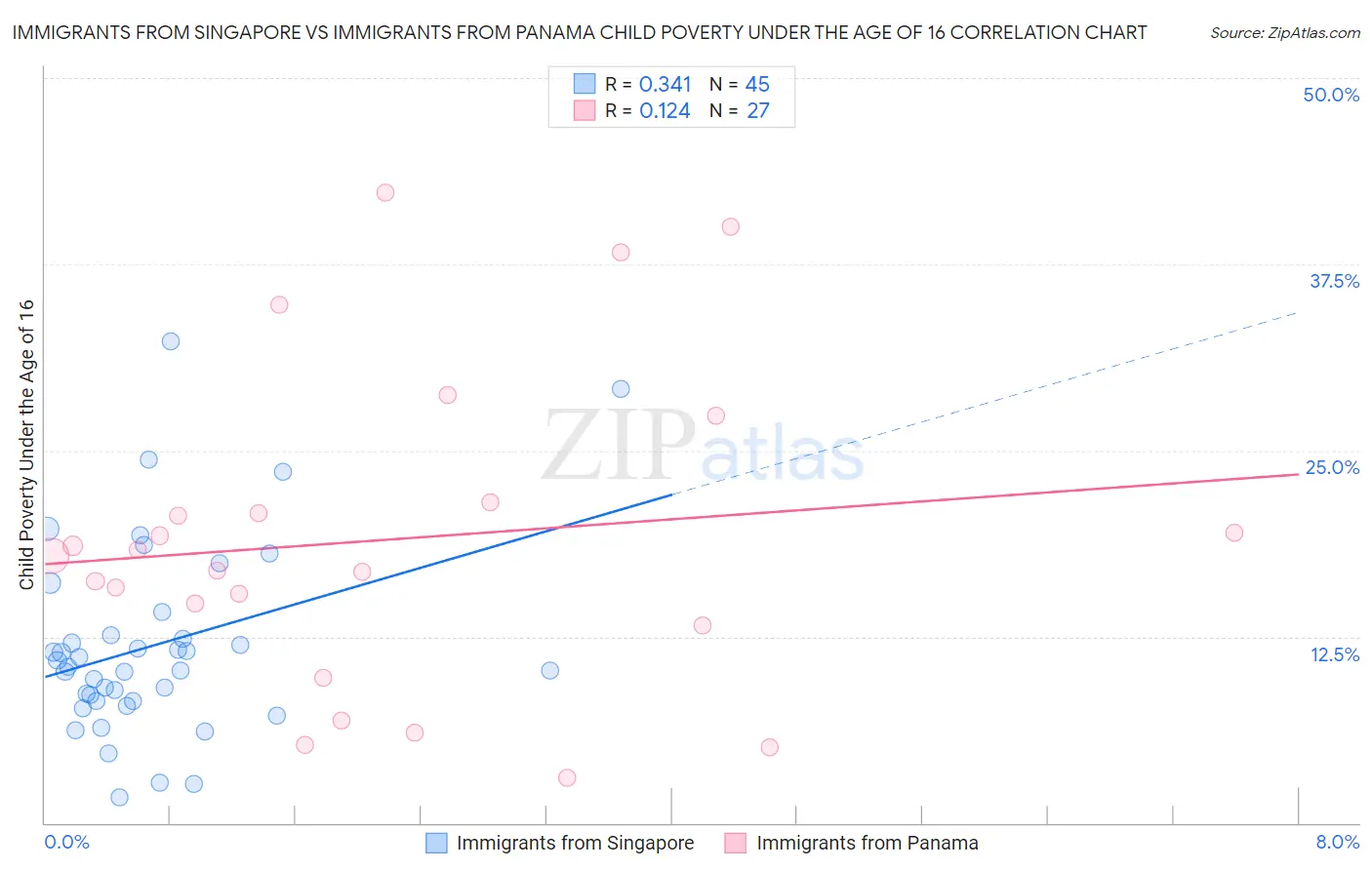 Immigrants from Singapore vs Immigrants from Panama Child Poverty Under the Age of 16
