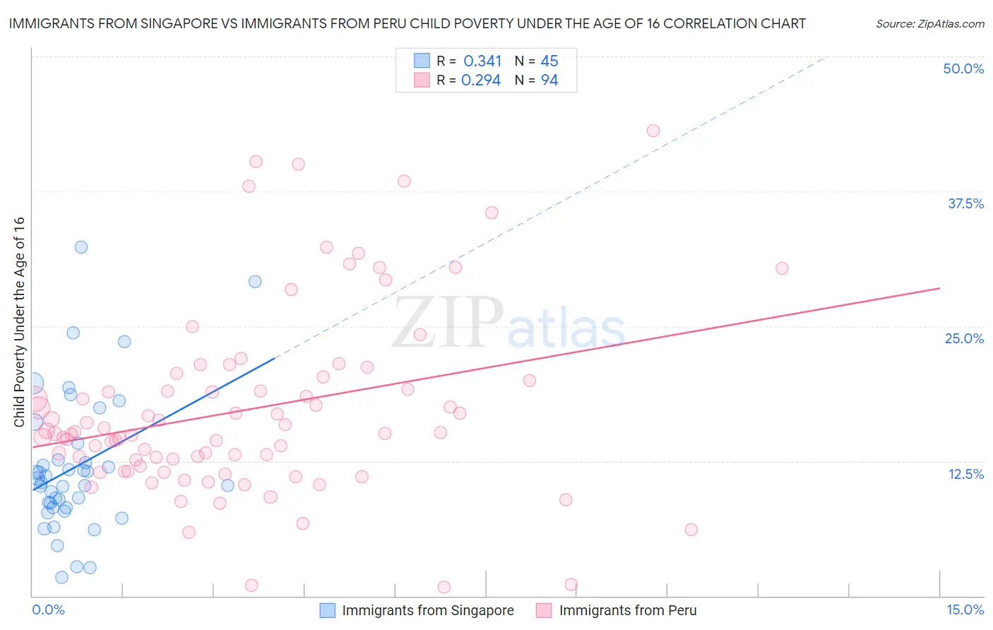 Immigrants from Singapore vs Immigrants from Peru Child Poverty Under the Age of 16