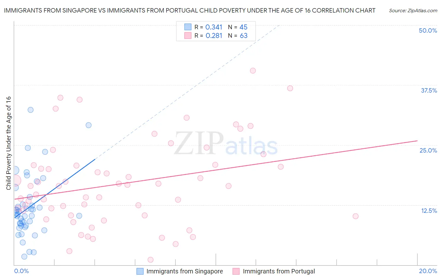 Immigrants from Singapore vs Immigrants from Portugal Child Poverty Under the Age of 16