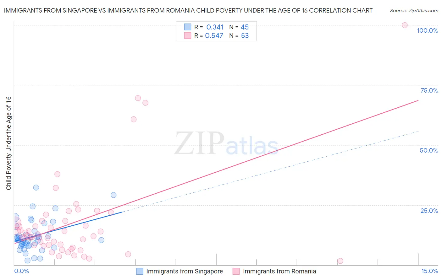 Immigrants from Singapore vs Immigrants from Romania Child Poverty Under the Age of 16