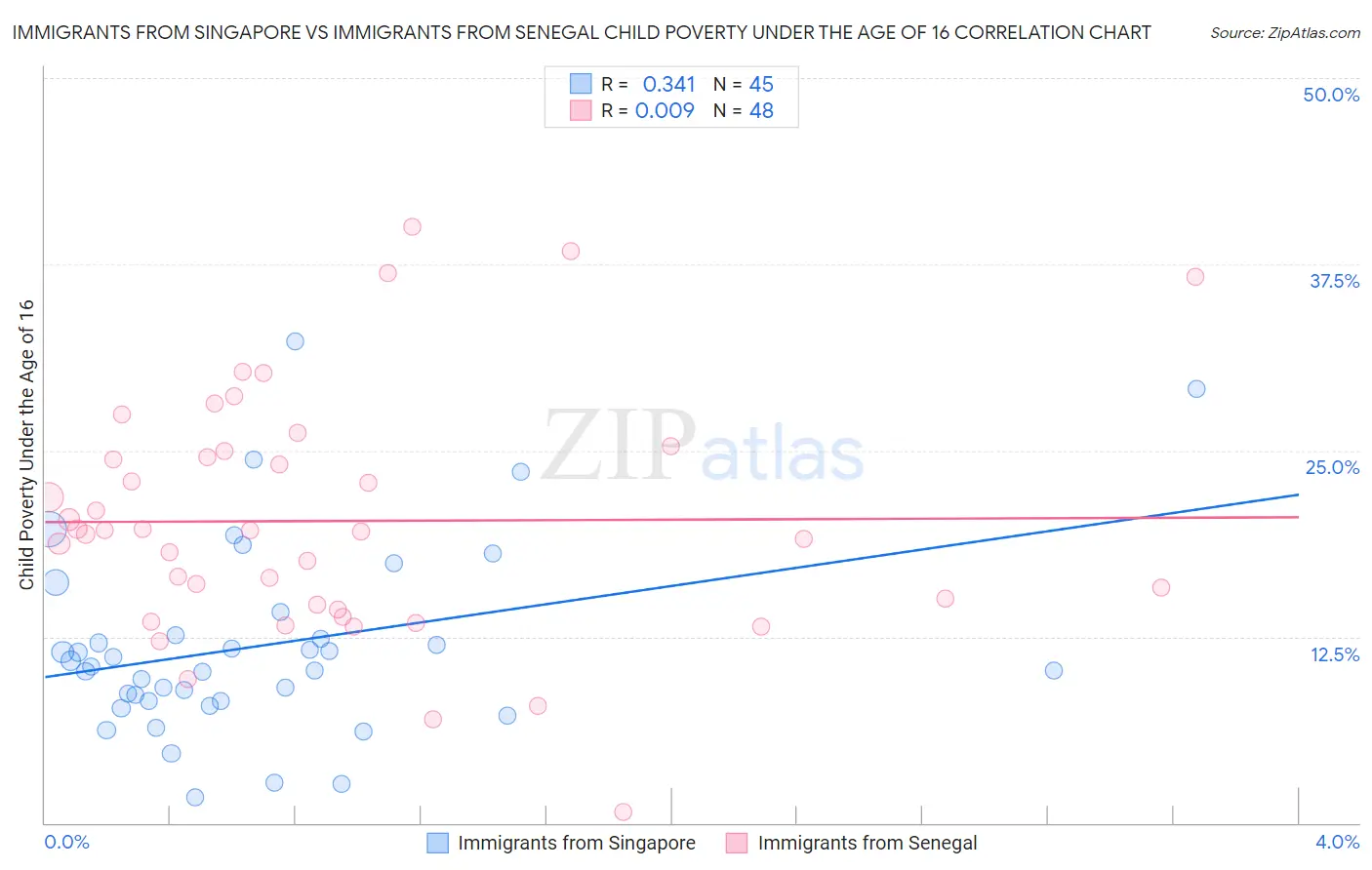 Immigrants from Singapore vs Immigrants from Senegal Child Poverty Under the Age of 16