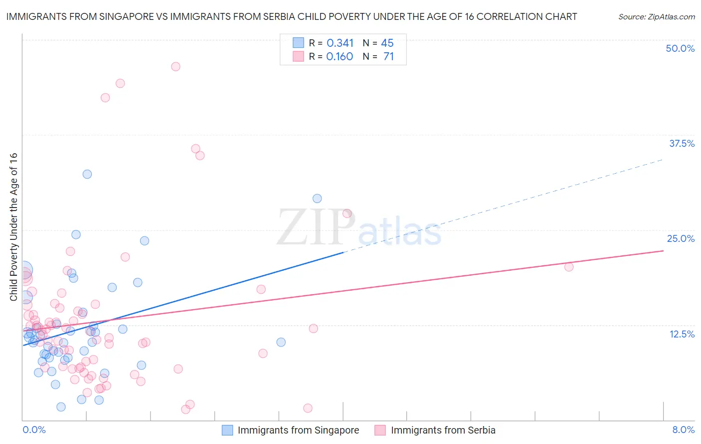 Immigrants from Singapore vs Immigrants from Serbia Child Poverty Under the Age of 16