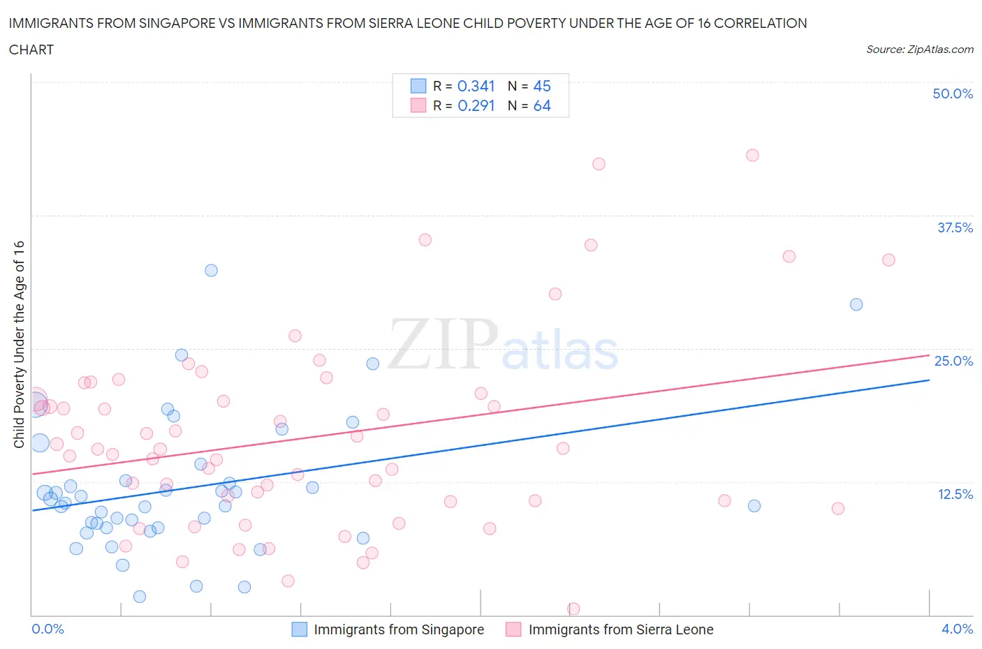 Immigrants from Singapore vs Immigrants from Sierra Leone Child Poverty Under the Age of 16