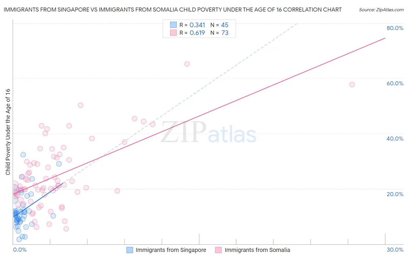 Immigrants from Singapore vs Immigrants from Somalia Child Poverty Under the Age of 16