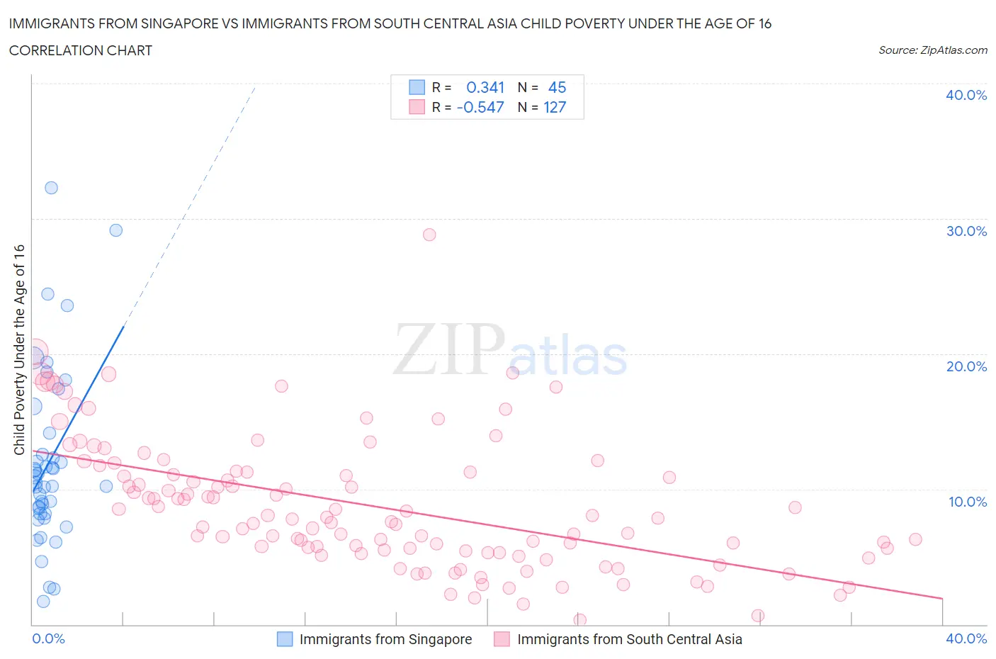 Immigrants from Singapore vs Immigrants from South Central Asia Child Poverty Under the Age of 16