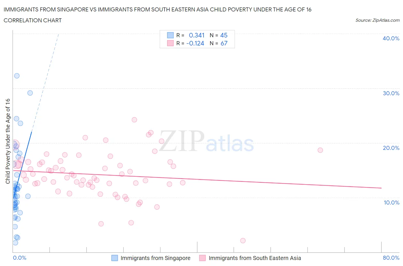 Immigrants from Singapore vs Immigrants from South Eastern Asia Child Poverty Under the Age of 16