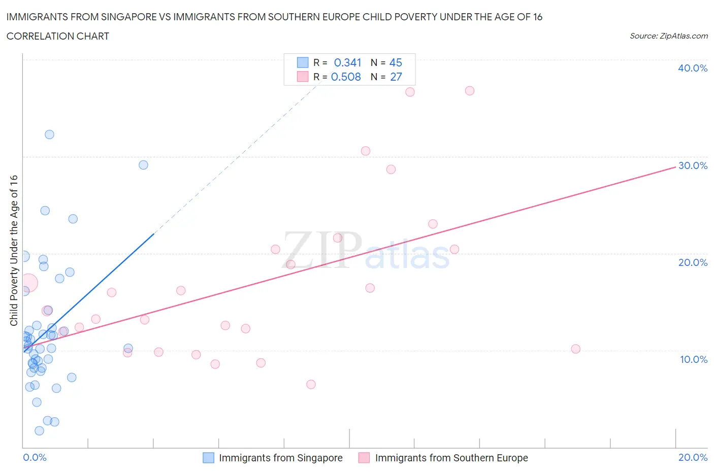 Immigrants from Singapore vs Immigrants from Southern Europe Child Poverty Under the Age of 16