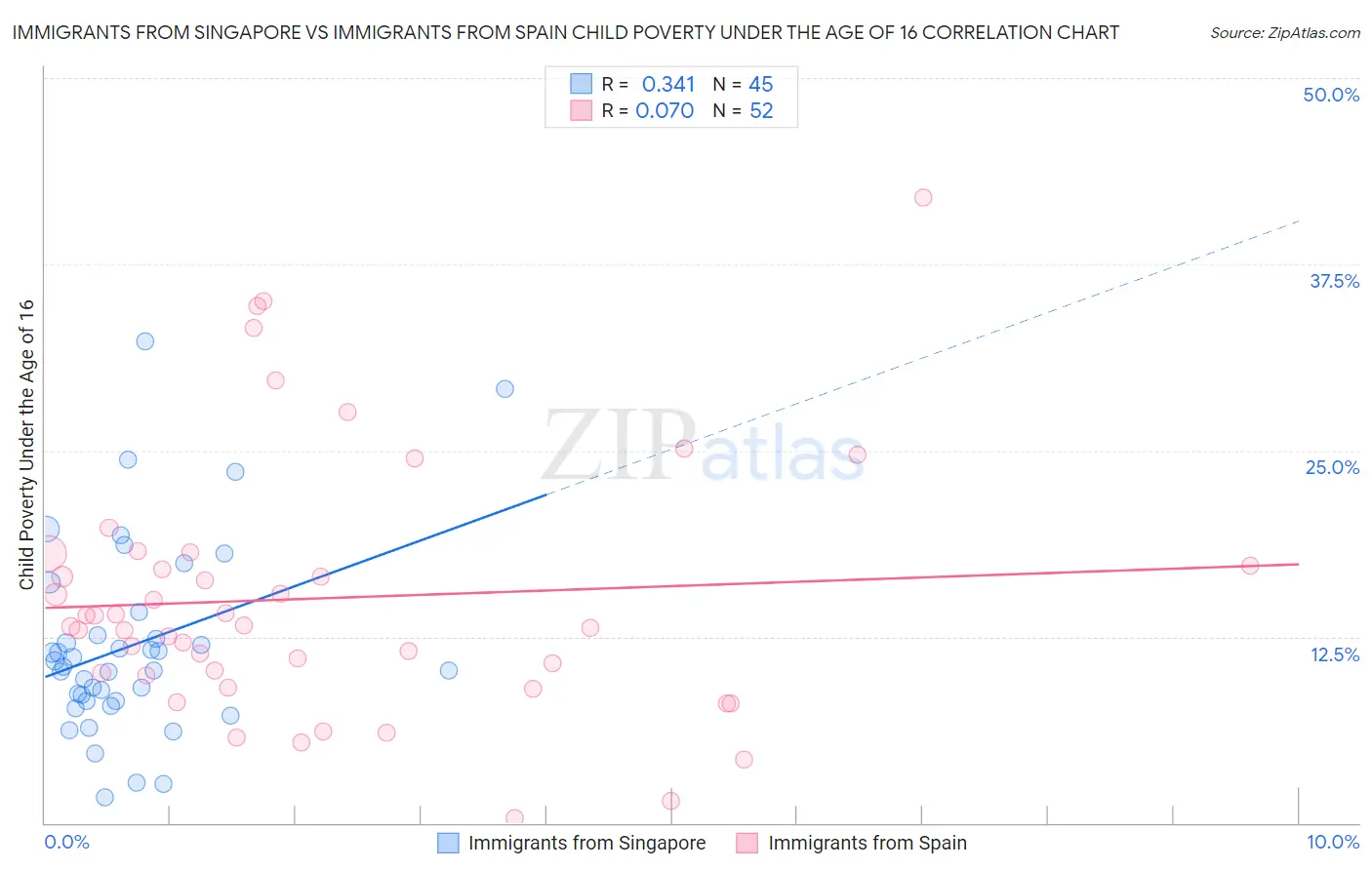 Immigrants from Singapore vs Immigrants from Spain Child Poverty Under the Age of 16