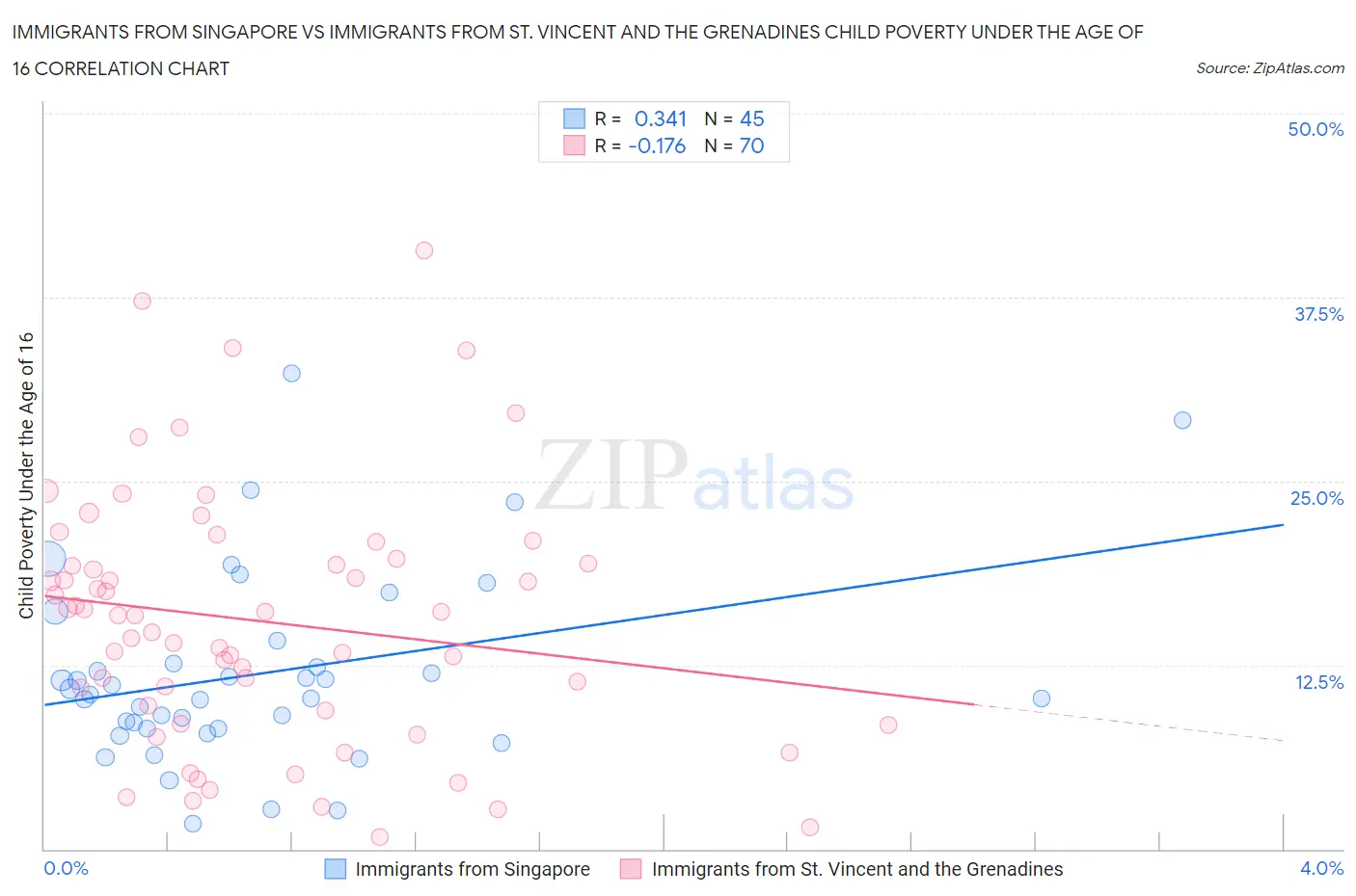 Immigrants from Singapore vs Immigrants from St. Vincent and the Grenadines Child Poverty Under the Age of 16