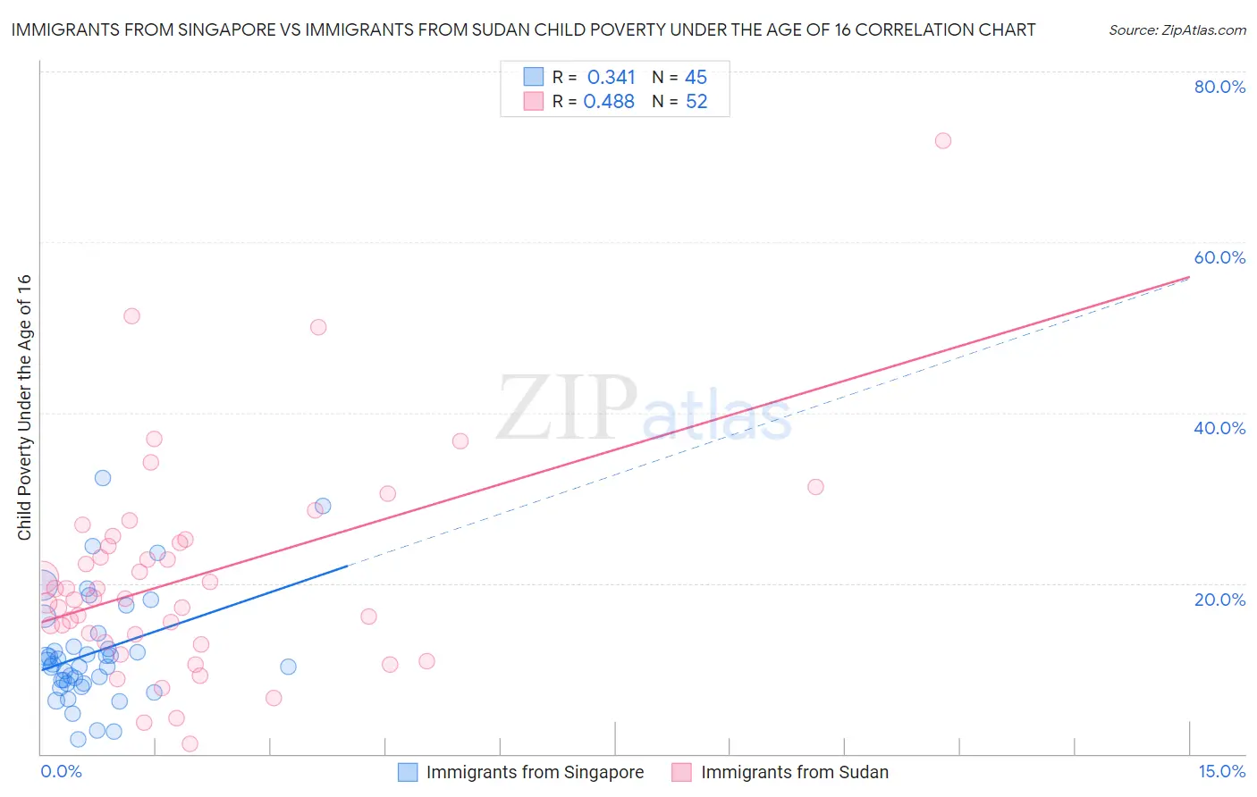 Immigrants from Singapore vs Immigrants from Sudan Child Poverty Under the Age of 16