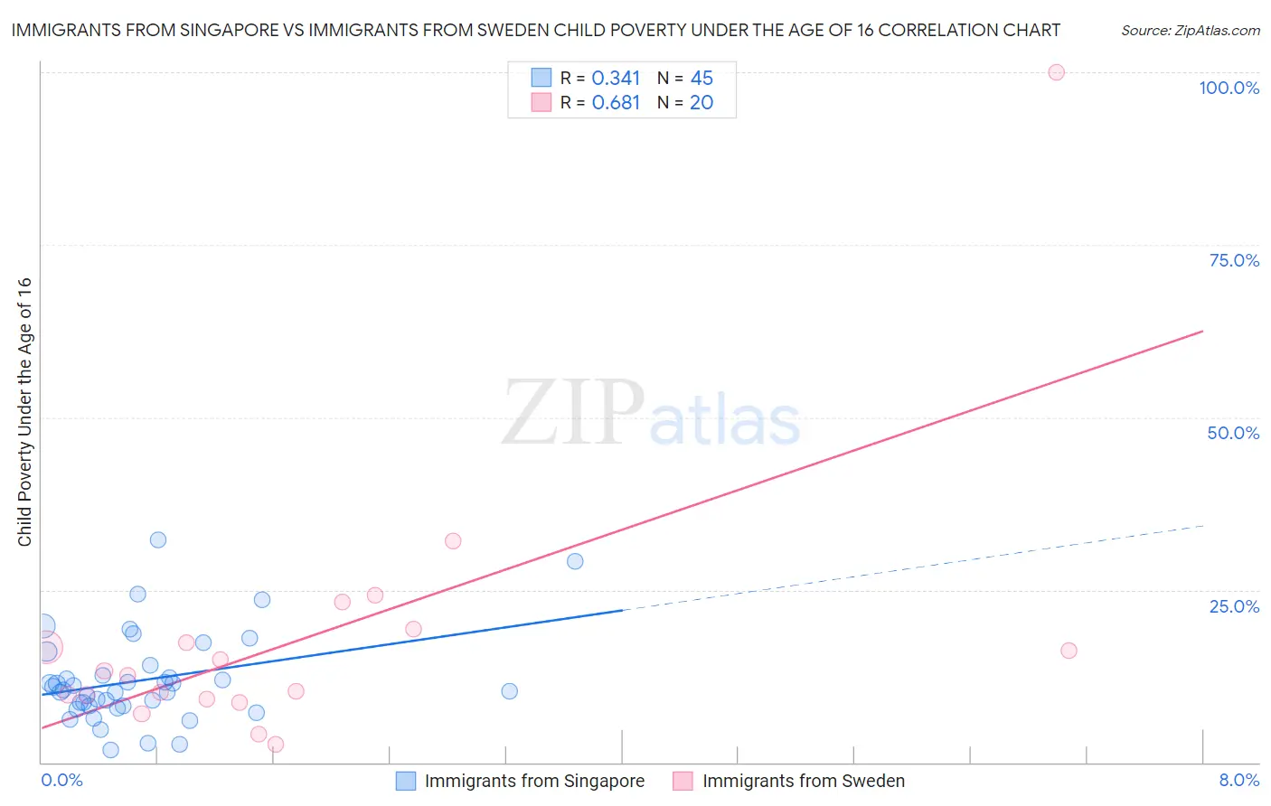 Immigrants from Singapore vs Immigrants from Sweden Child Poverty Under the Age of 16