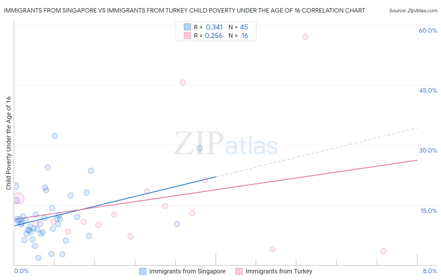 Immigrants from Singapore vs Immigrants from Turkey Child Poverty Under the Age of 16