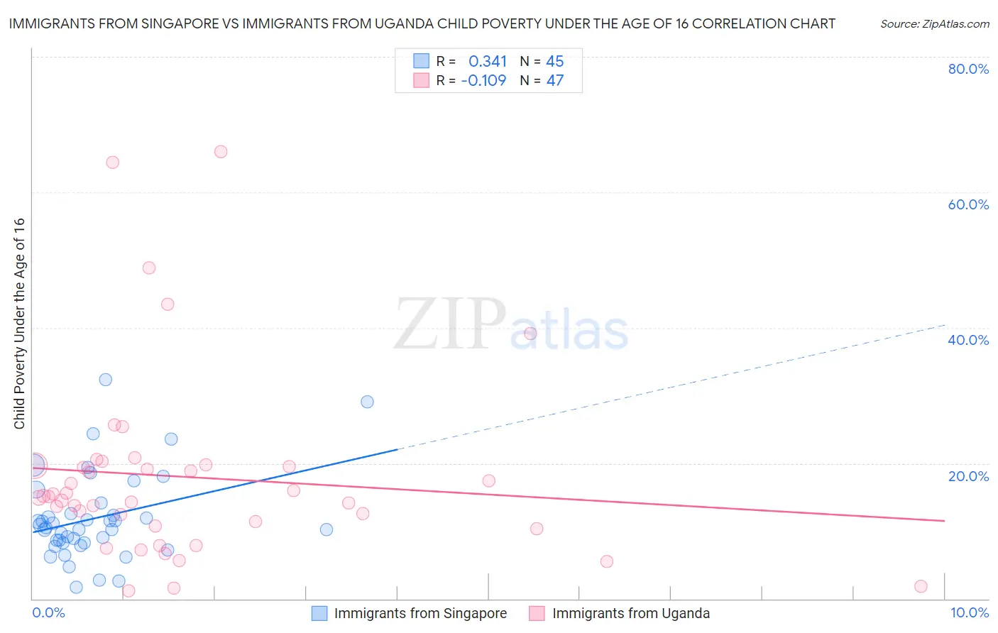 Immigrants from Singapore vs Immigrants from Uganda Child Poverty Under the Age of 16