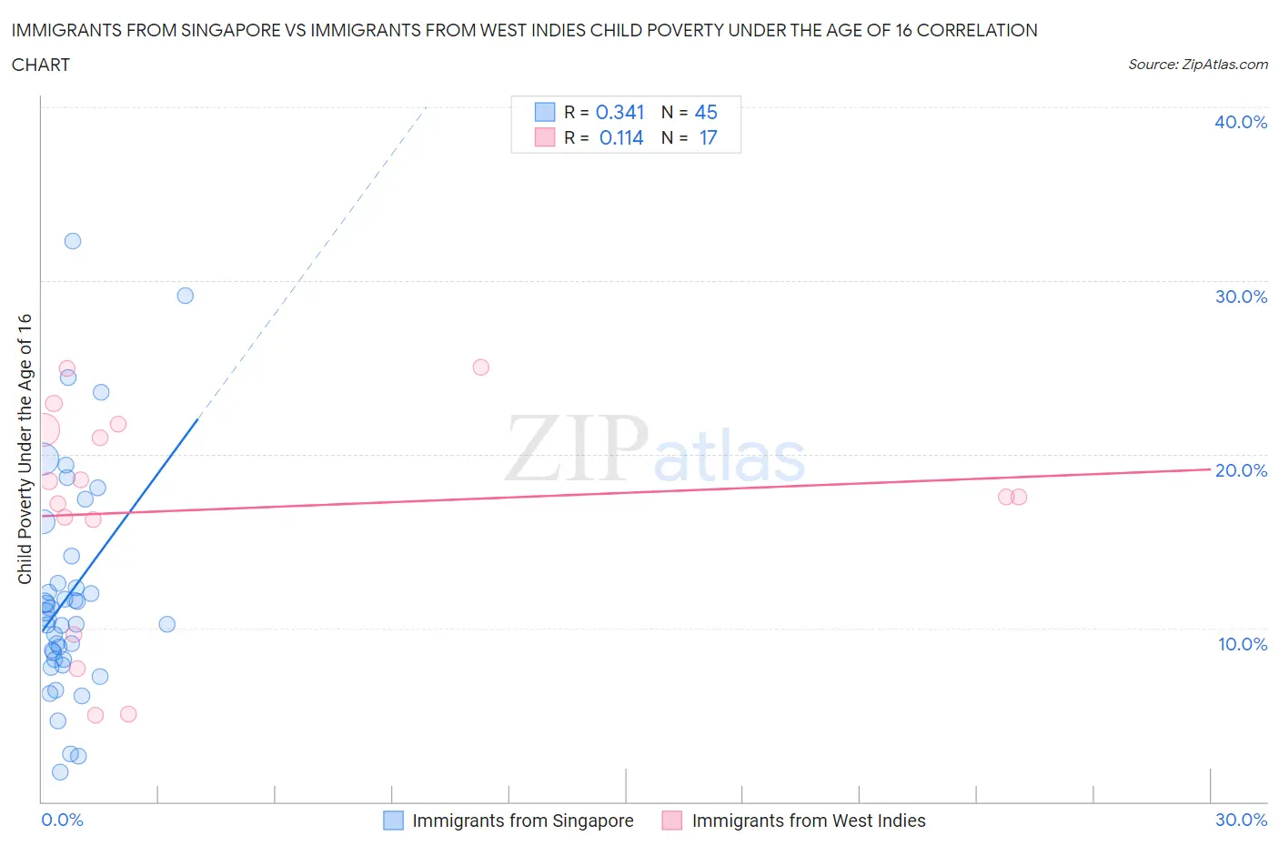 Immigrants from Singapore vs Immigrants from West Indies Child Poverty Under the Age of 16