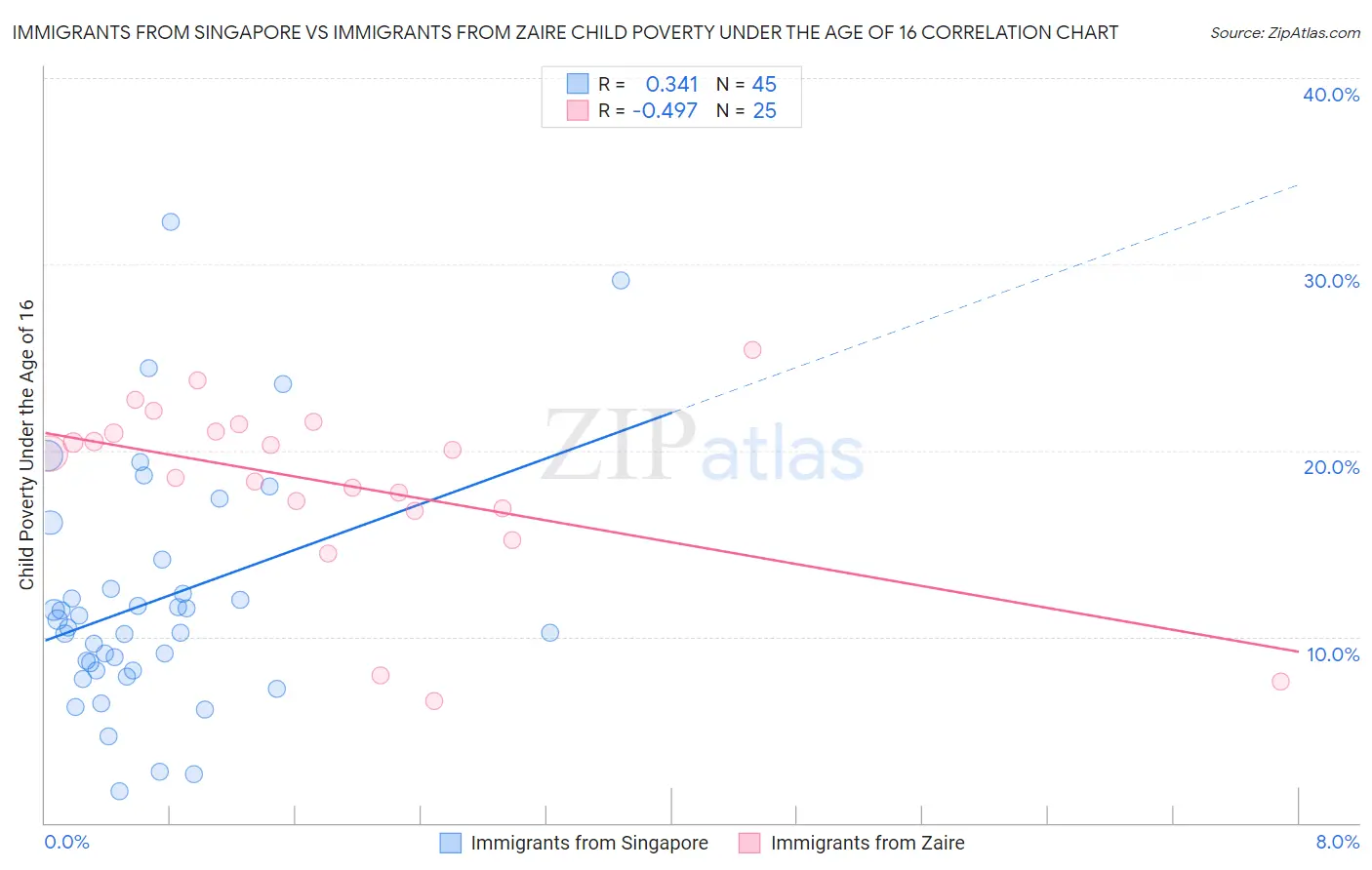 Immigrants from Singapore vs Immigrants from Zaire Child Poverty Under the Age of 16