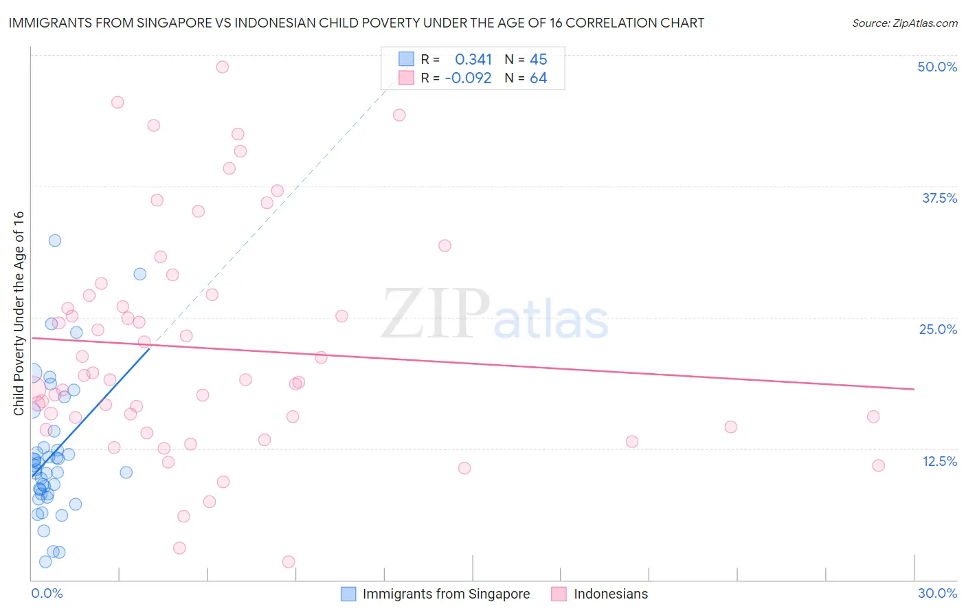 Immigrants from Singapore vs Indonesian Child Poverty Under the Age of 16