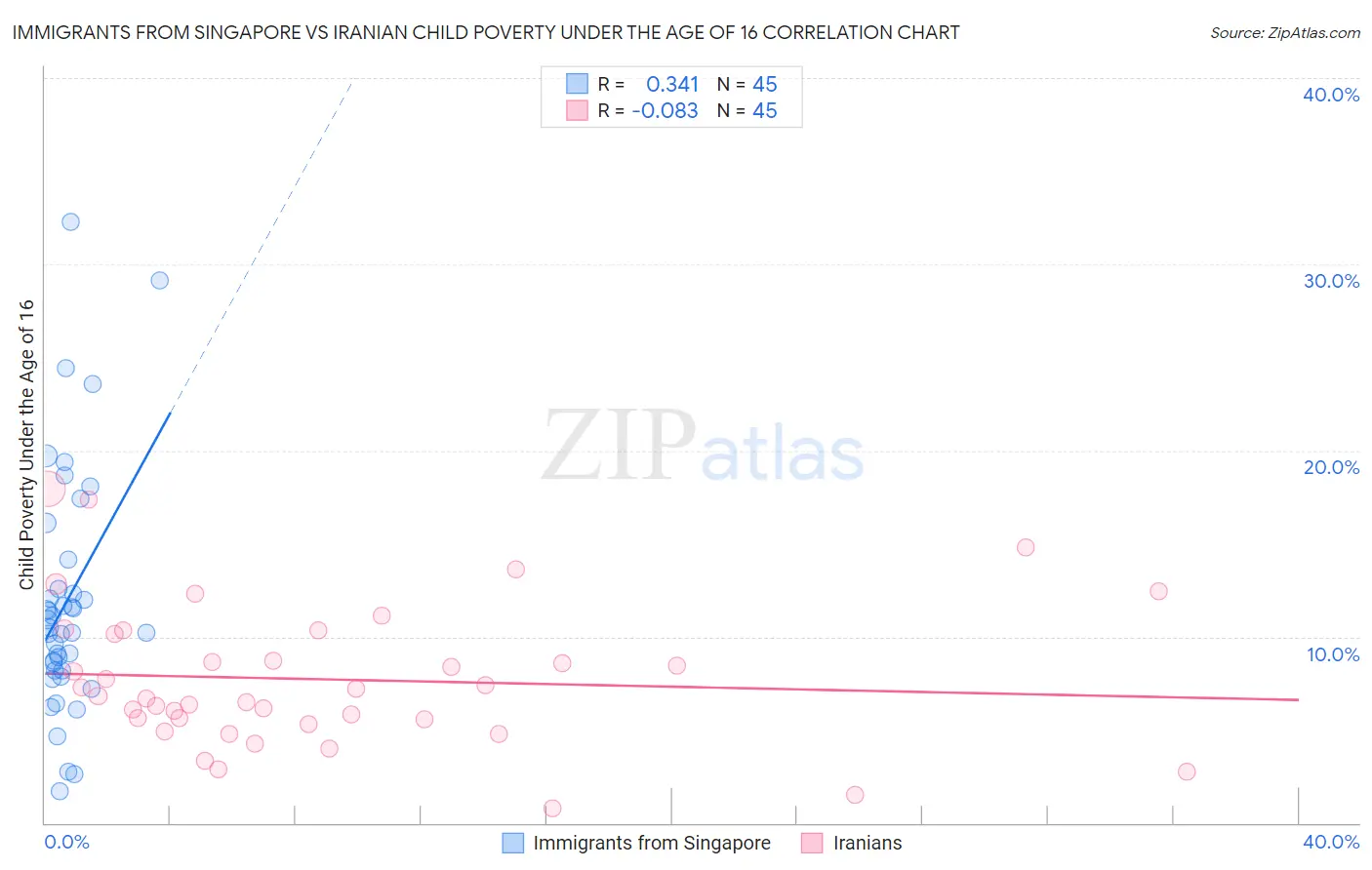 Immigrants from Singapore vs Iranian Child Poverty Under the Age of 16