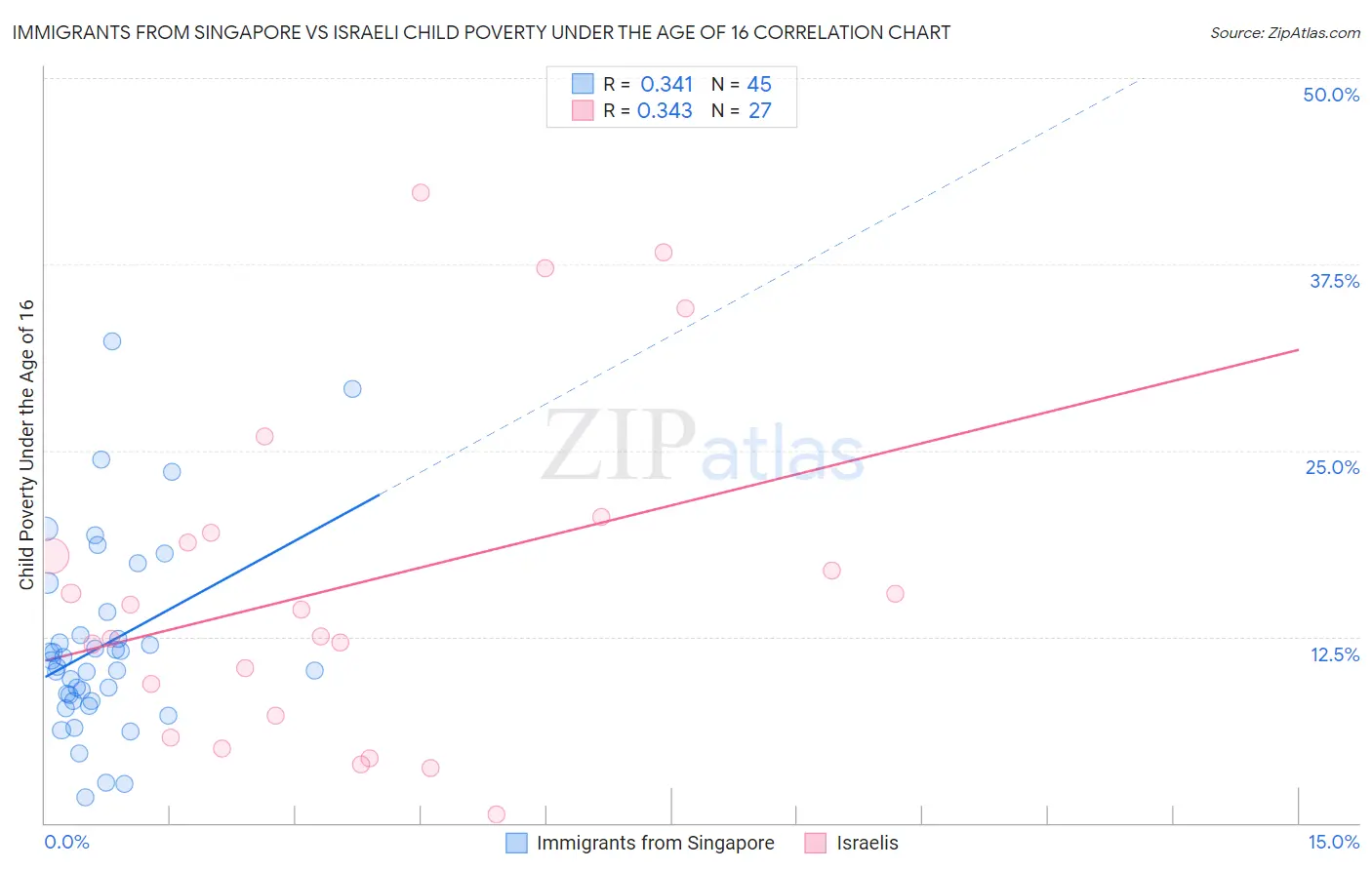 Immigrants from Singapore vs Israeli Child Poverty Under the Age of 16