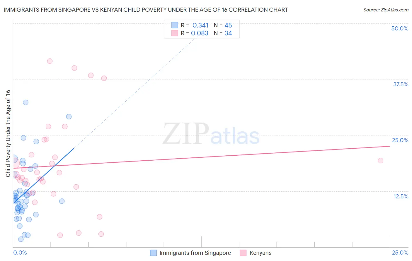 Immigrants from Singapore vs Kenyan Child Poverty Under the Age of 16