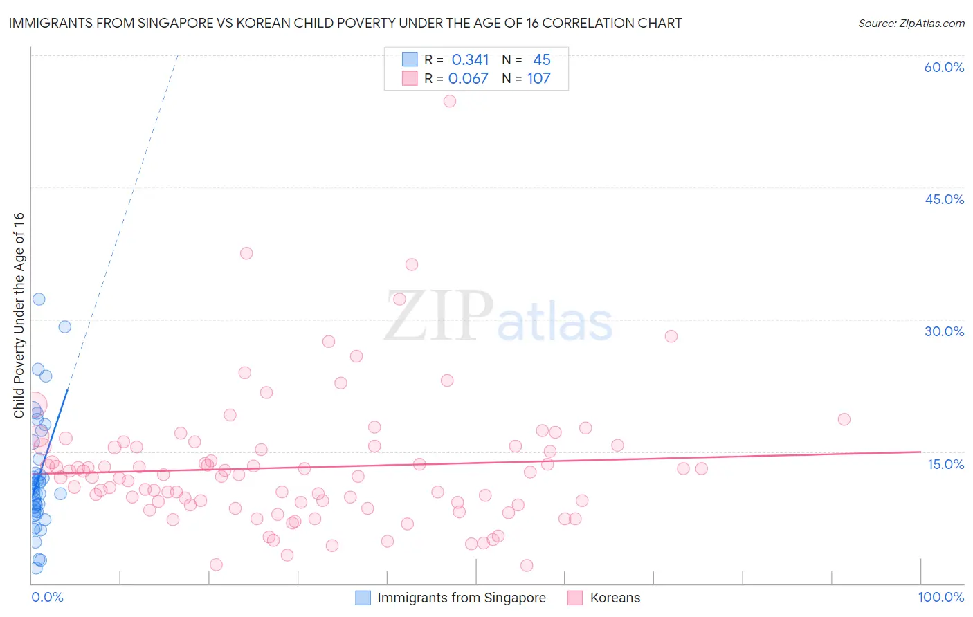 Immigrants from Singapore vs Korean Child Poverty Under the Age of 16