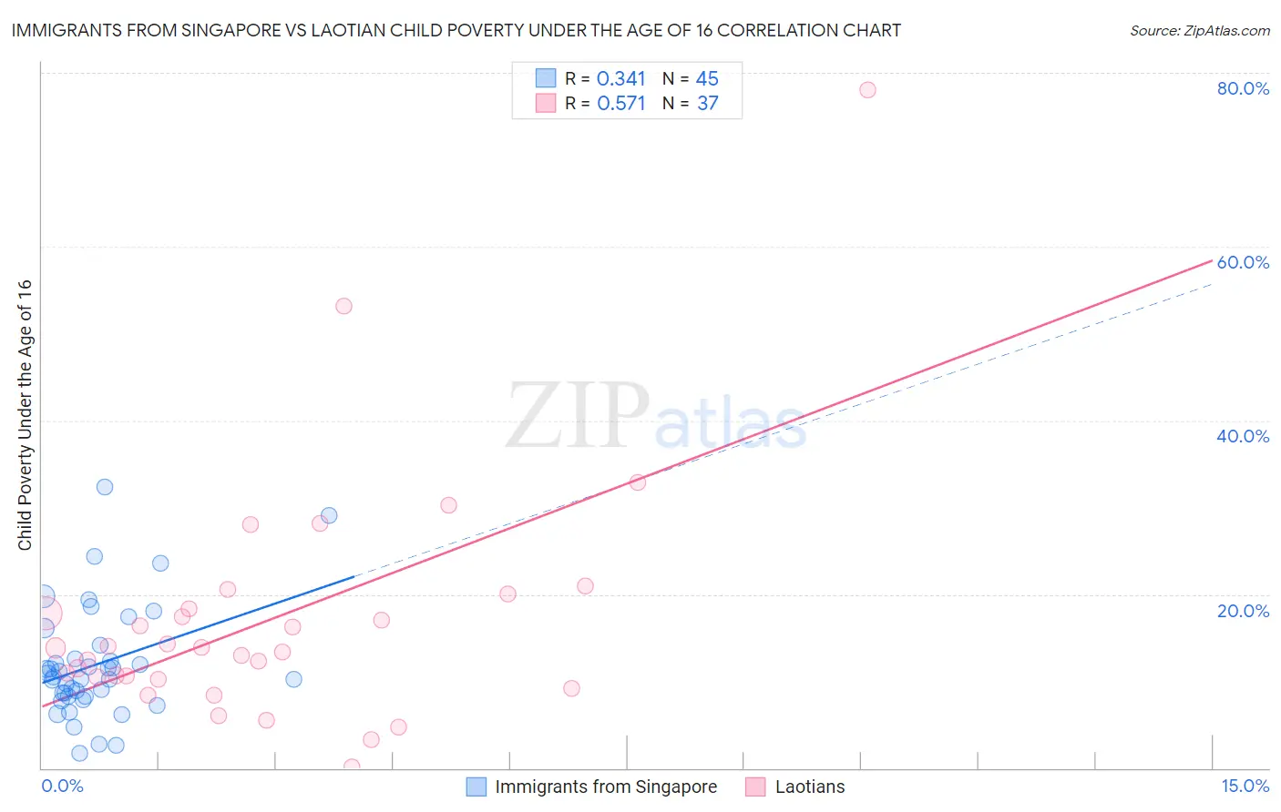 Immigrants from Singapore vs Laotian Child Poverty Under the Age of 16