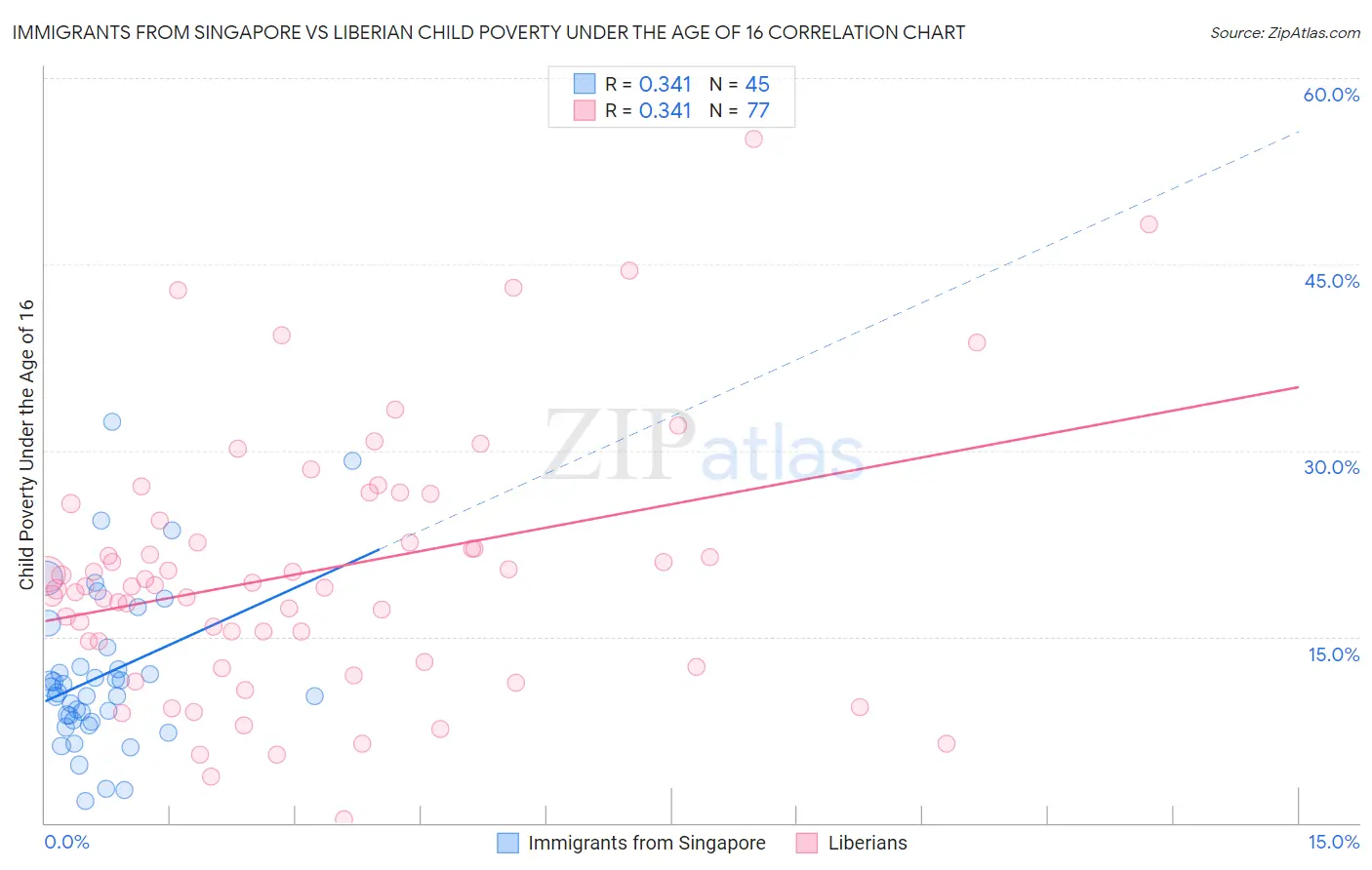 Immigrants from Singapore vs Liberian Child Poverty Under the Age of 16