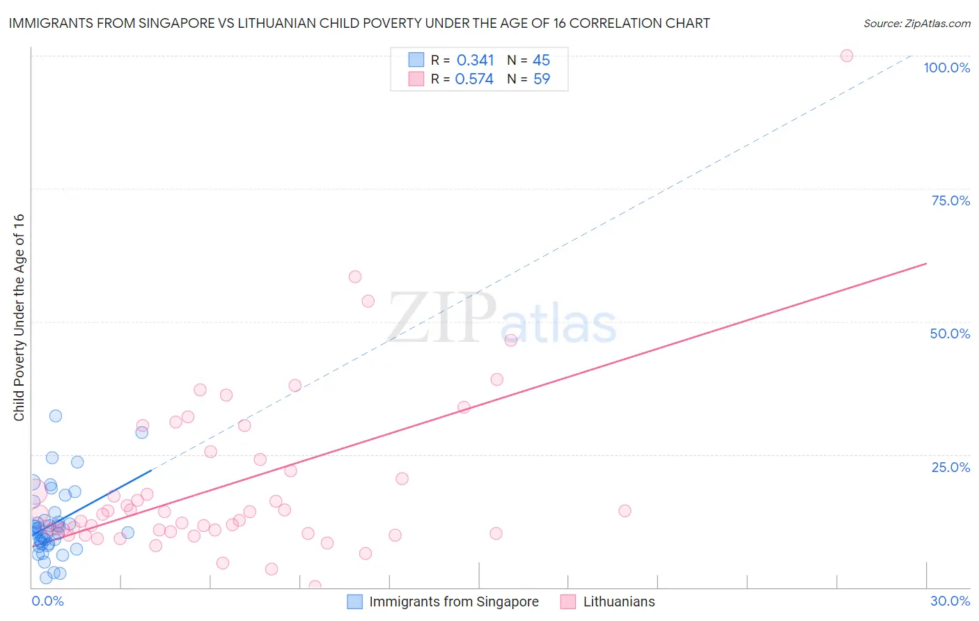 Immigrants from Singapore vs Lithuanian Child Poverty Under the Age of 16
