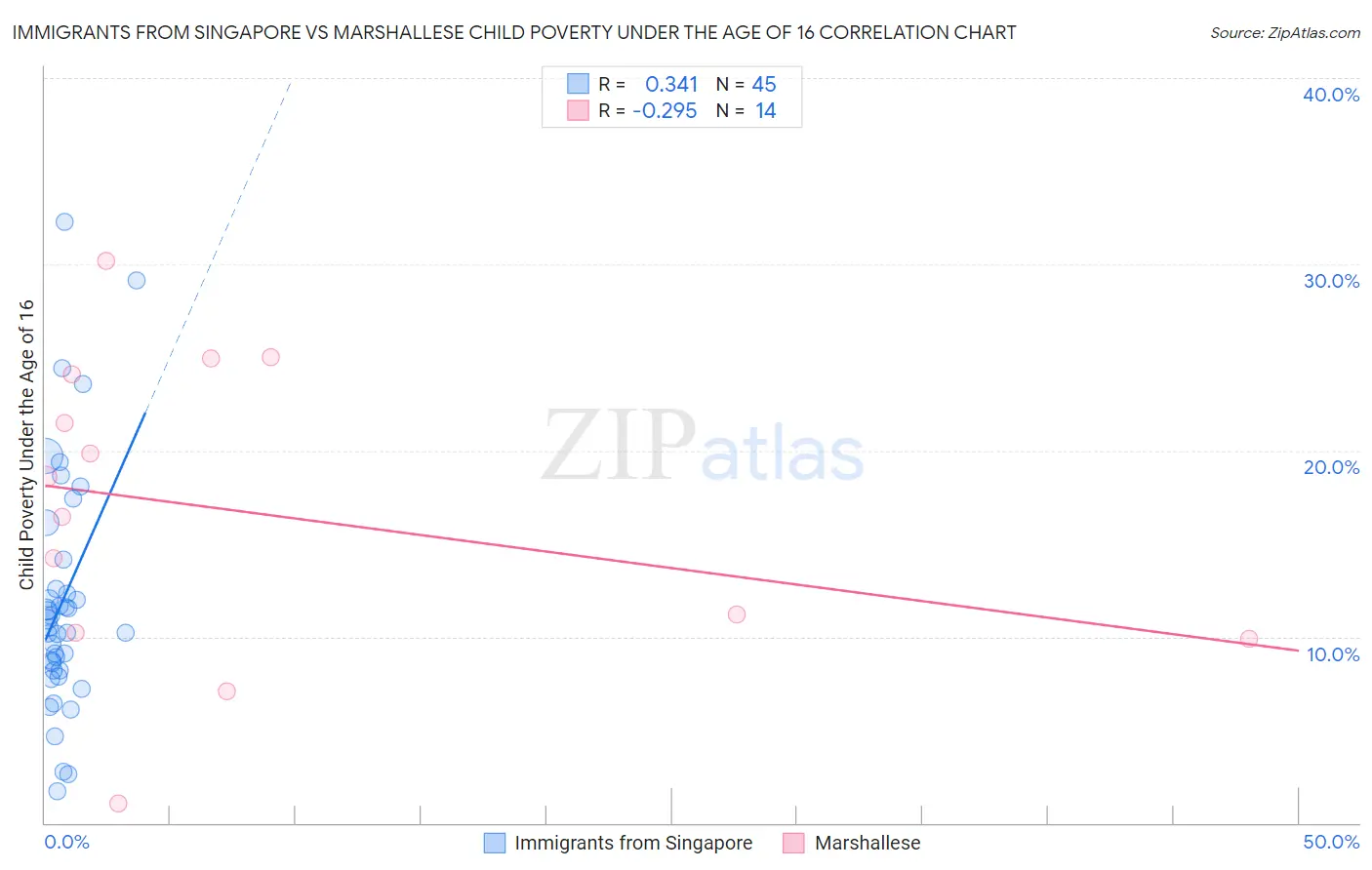 Immigrants from Singapore vs Marshallese Child Poverty Under the Age of 16