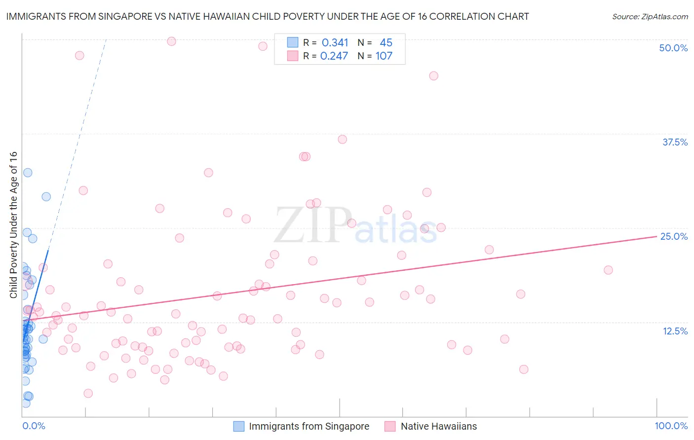 Immigrants from Singapore vs Native Hawaiian Child Poverty Under the Age of 16