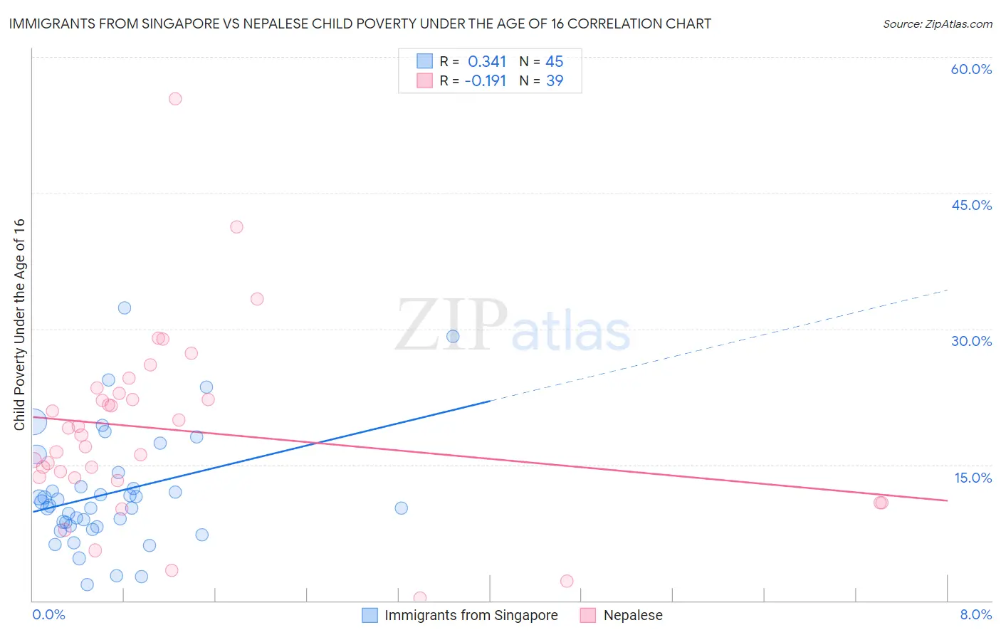 Immigrants from Singapore vs Nepalese Child Poverty Under the Age of 16