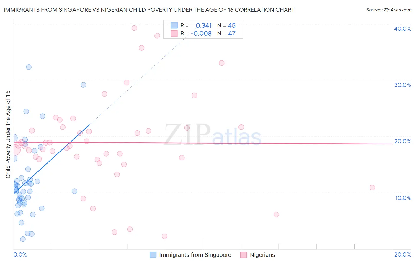 Immigrants from Singapore vs Nigerian Child Poverty Under the Age of 16