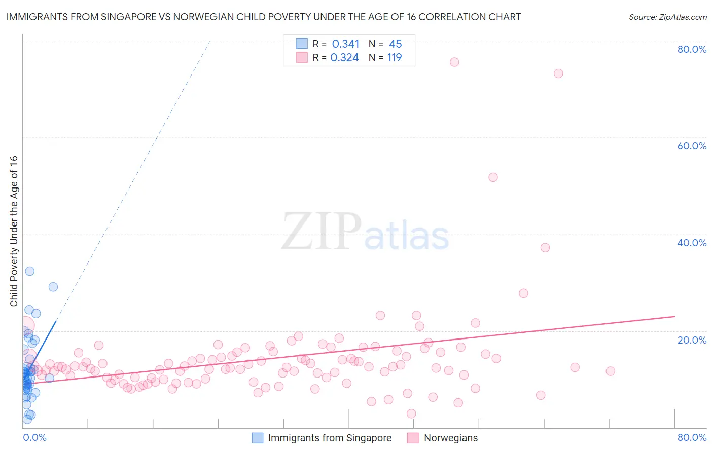 Immigrants from Singapore vs Norwegian Child Poverty Under the Age of 16