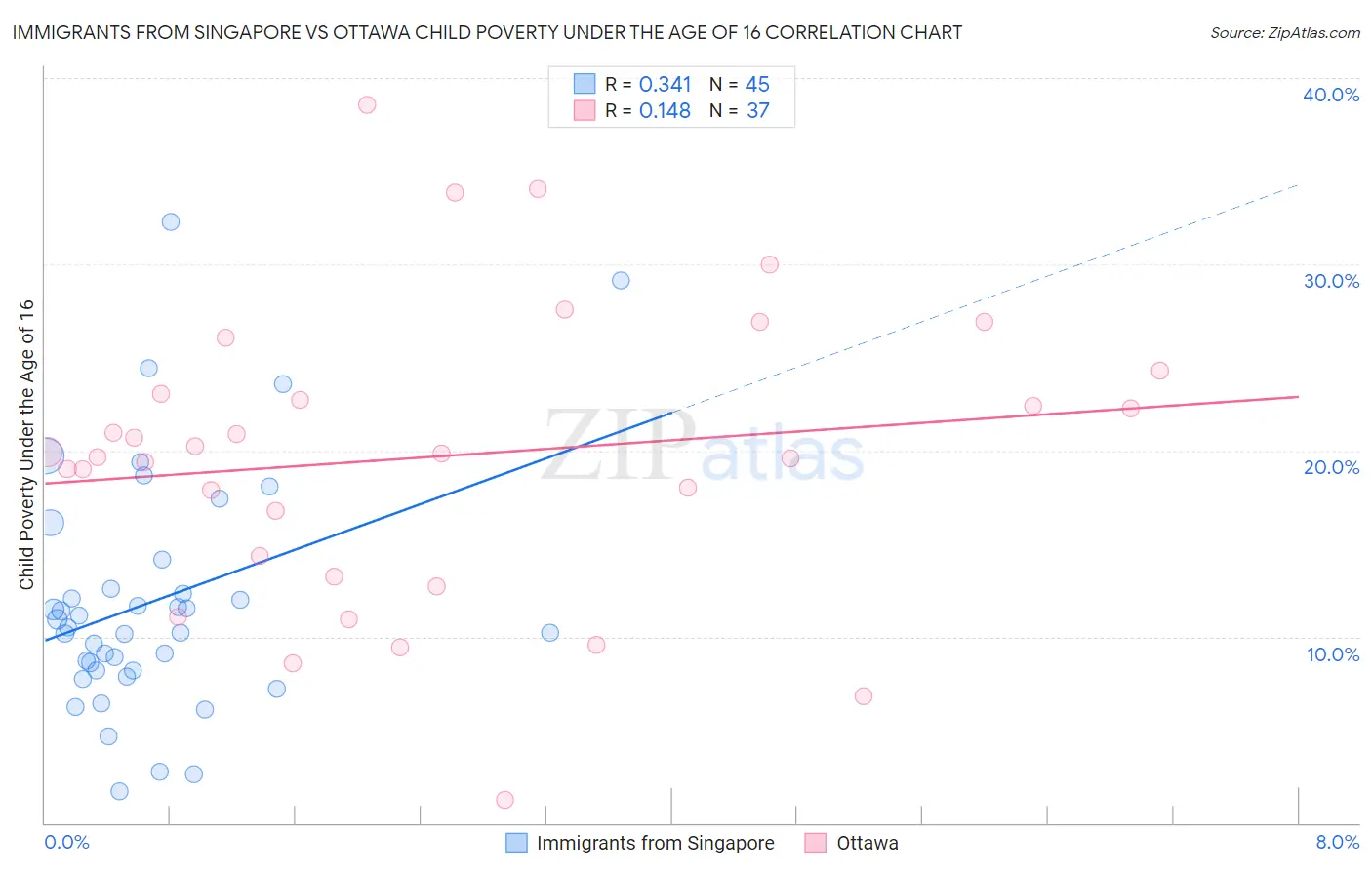 Immigrants from Singapore vs Ottawa Child Poverty Under the Age of 16