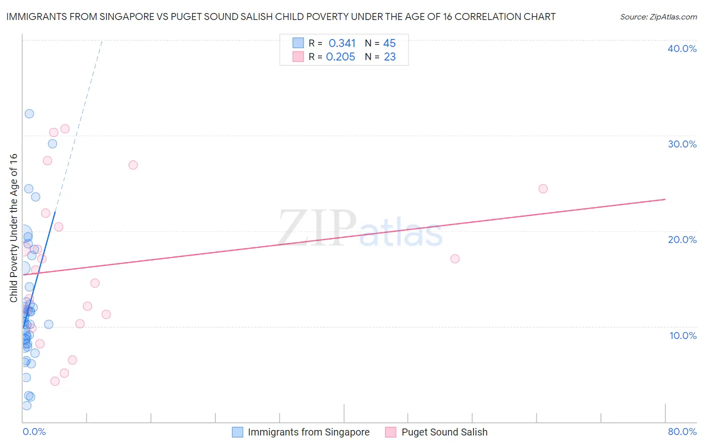 Immigrants from Singapore vs Puget Sound Salish Child Poverty Under the Age of 16