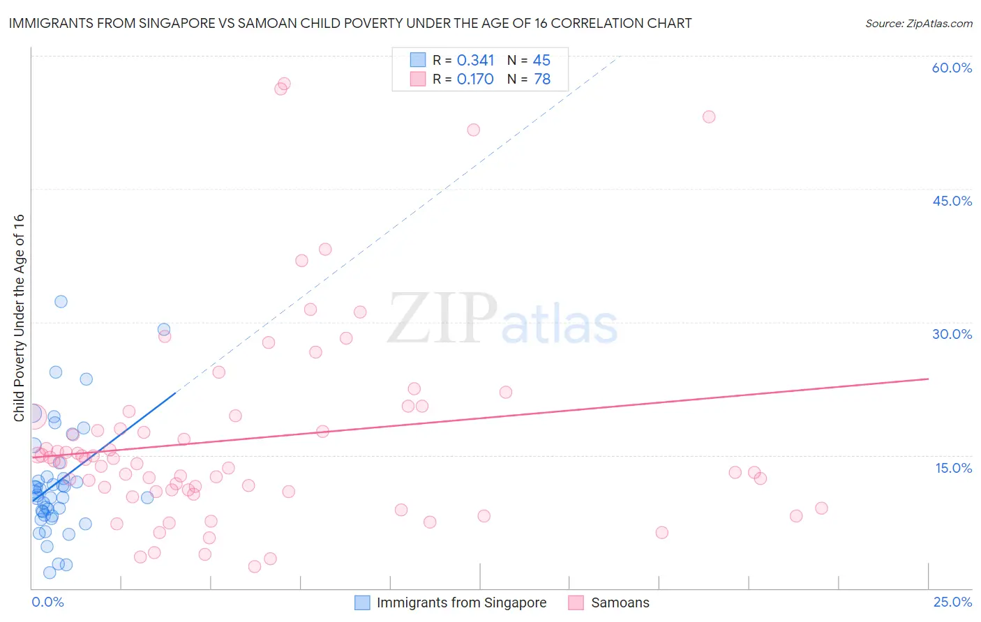 Immigrants from Singapore vs Samoan Child Poverty Under the Age of 16