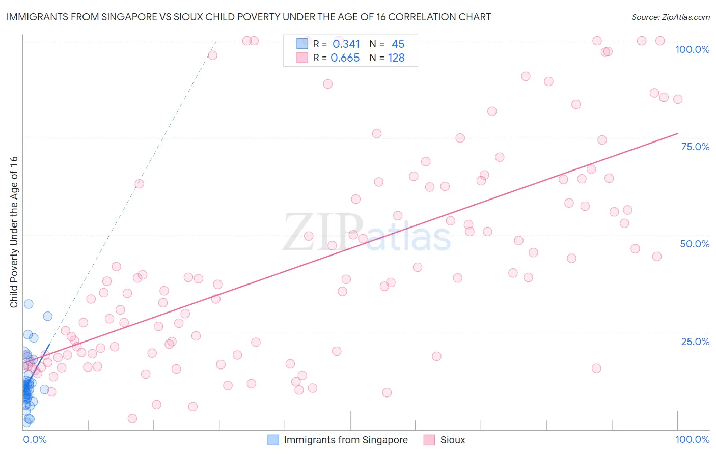 Immigrants from Singapore vs Sioux Child Poverty Under the Age of 16