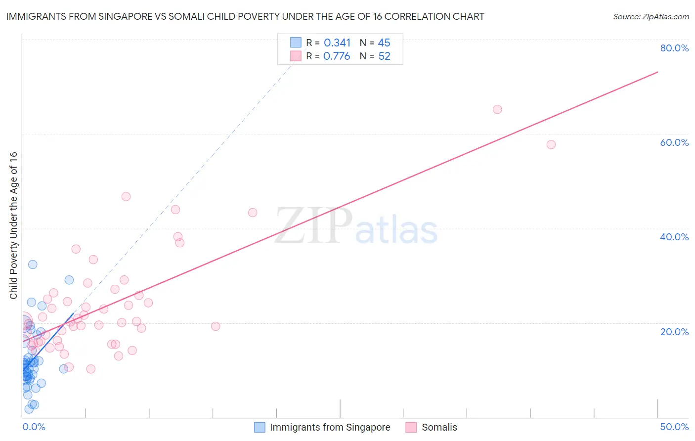 Immigrants from Singapore vs Somali Child Poverty Under the Age of 16