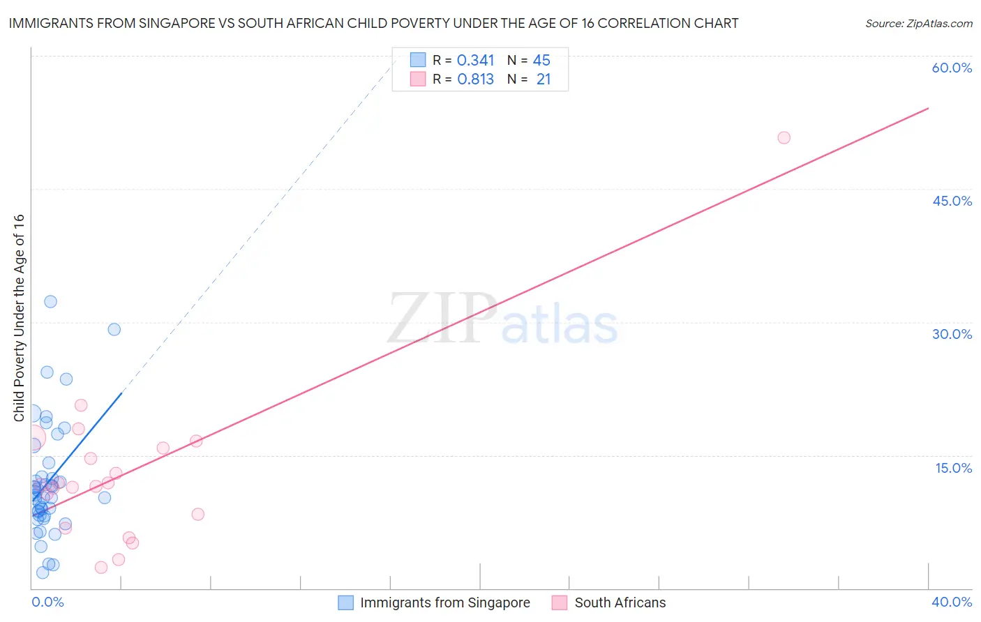 Immigrants from Singapore vs South African Child Poverty Under the Age of 16