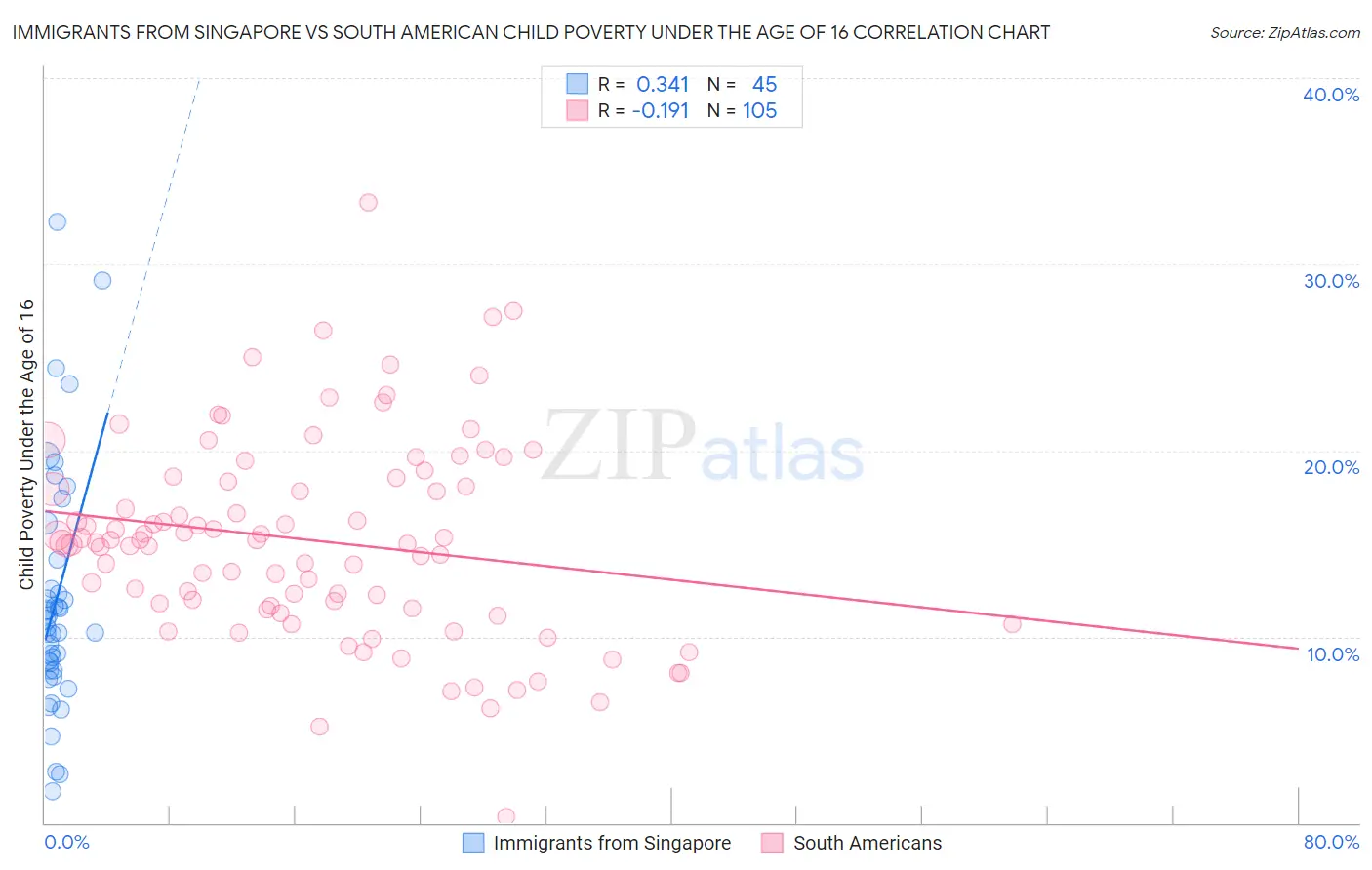 Immigrants from Singapore vs South American Child Poverty Under the Age of 16