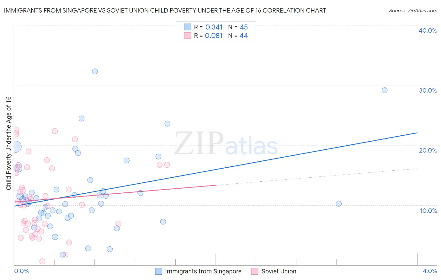 Immigrants from Singapore vs Soviet Union Child Poverty Under the Age of 16