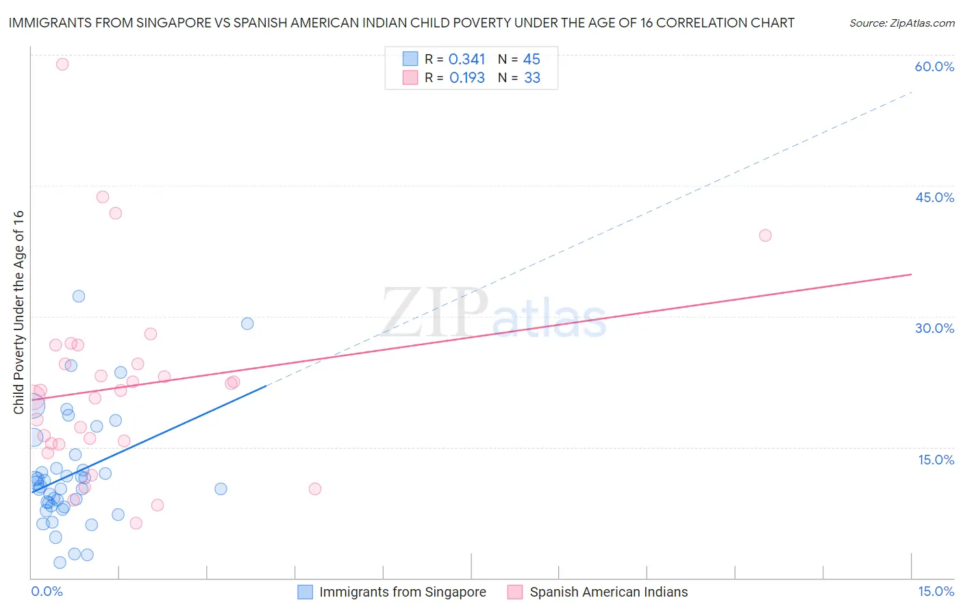 Immigrants from Singapore vs Spanish American Indian Child Poverty Under the Age of 16