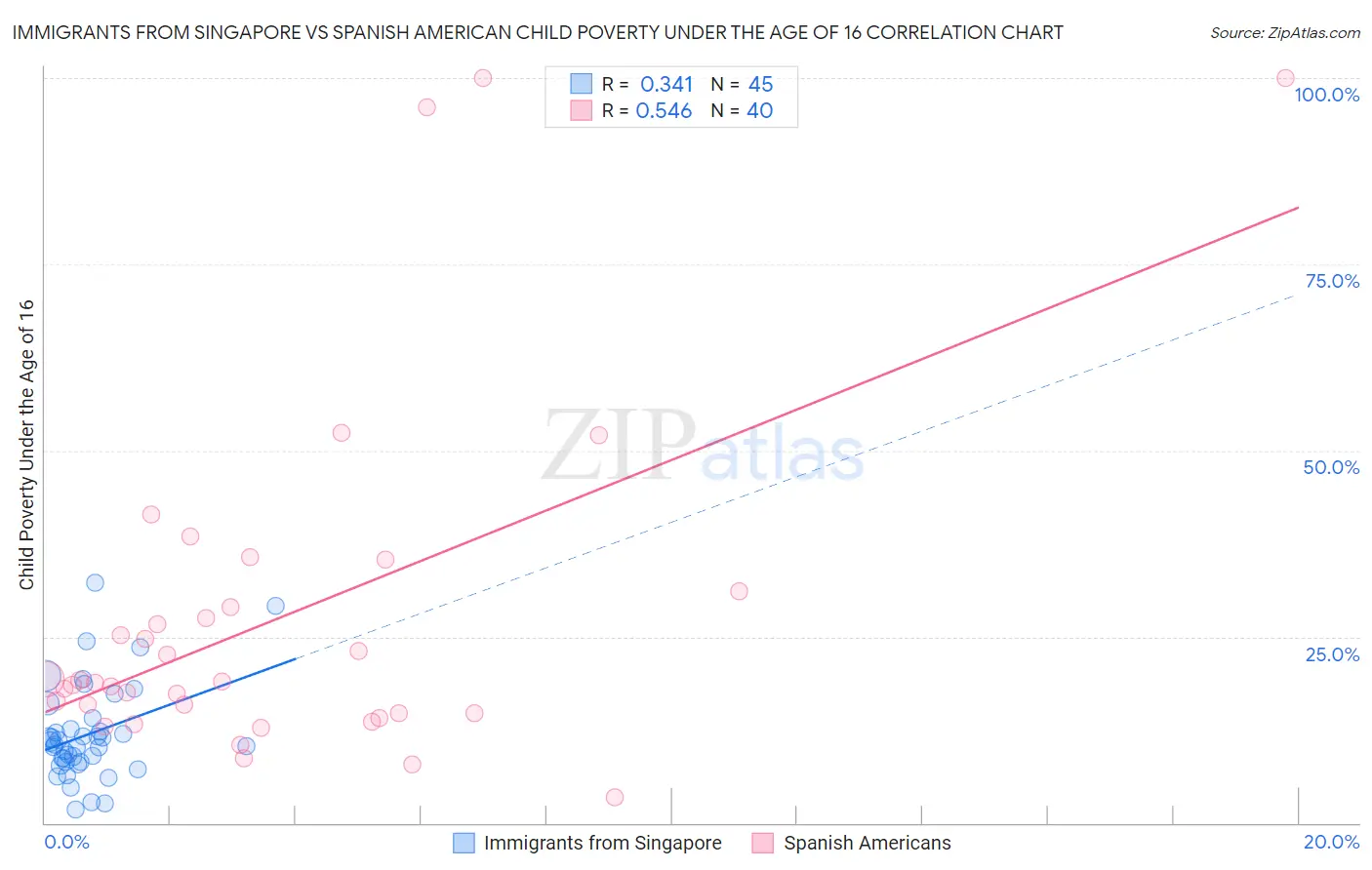 Immigrants from Singapore vs Spanish American Child Poverty Under the Age of 16