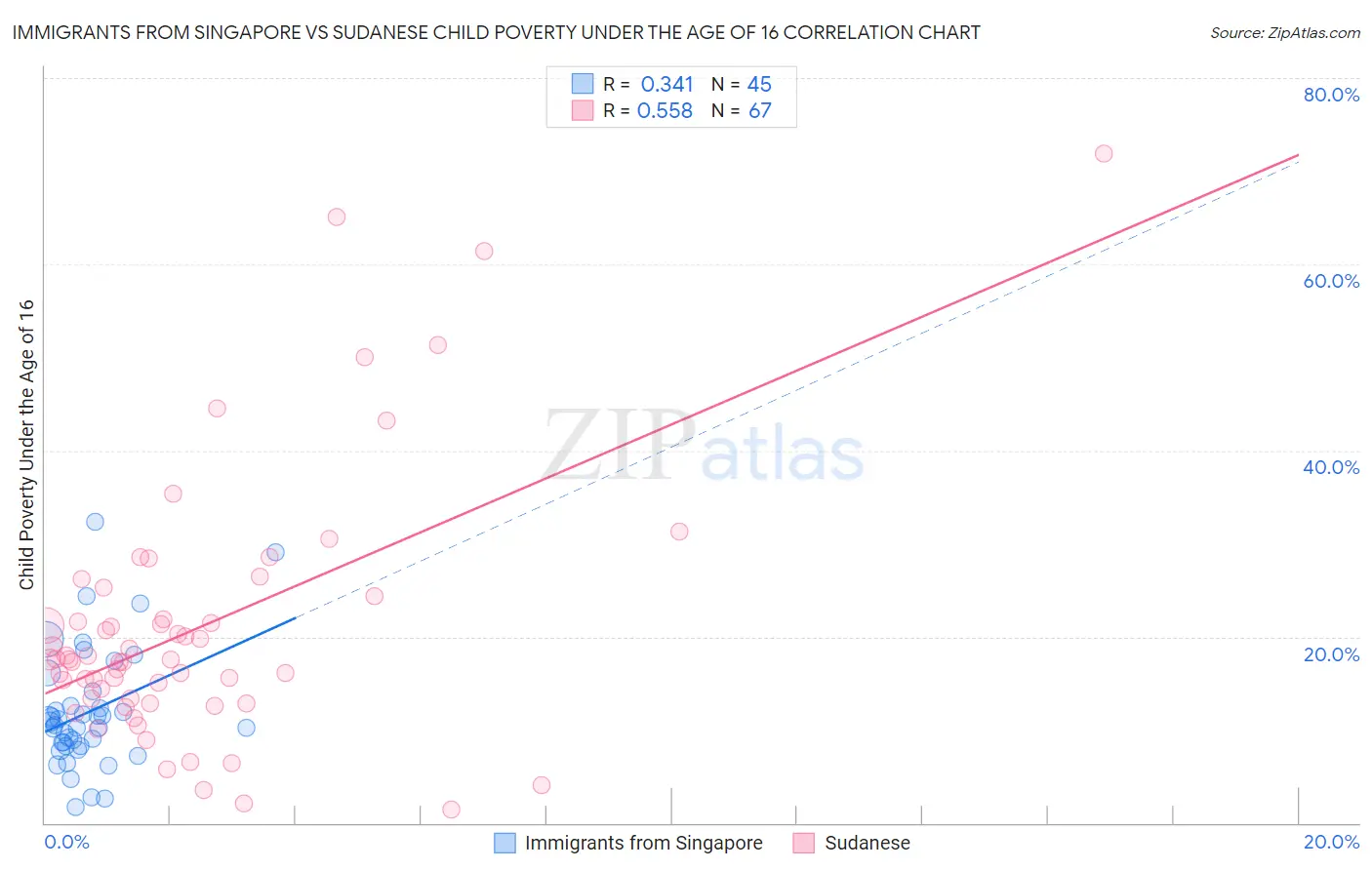 Immigrants from Singapore vs Sudanese Child Poverty Under the Age of 16