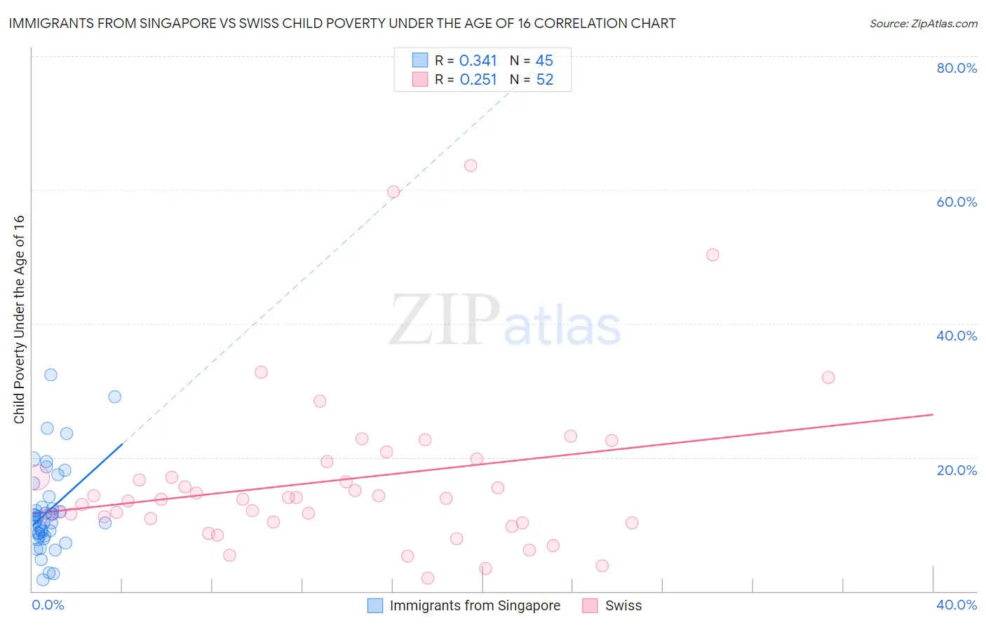 Immigrants from Singapore vs Swiss Child Poverty Under the Age of 16