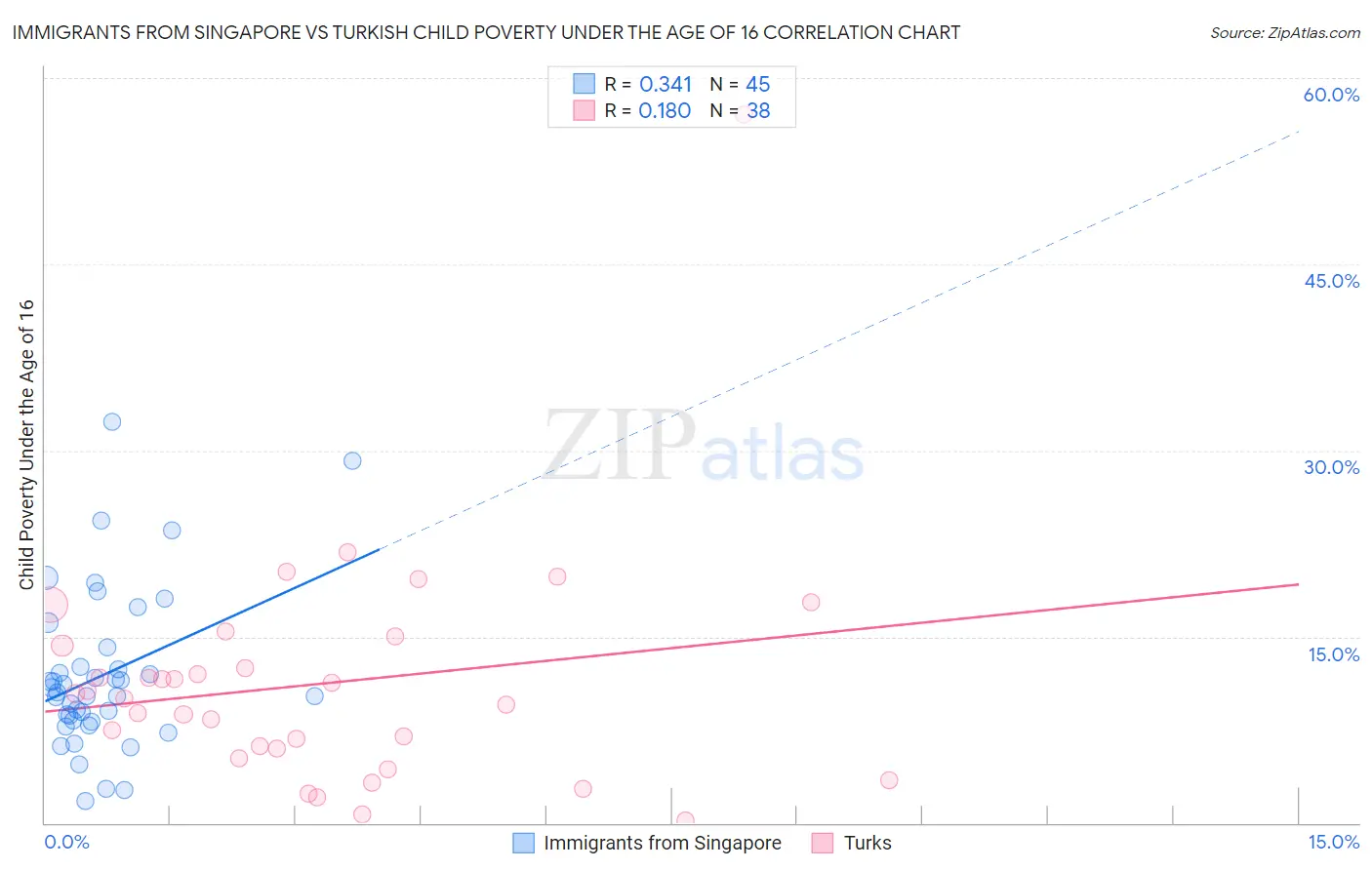 Immigrants from Singapore vs Turkish Child Poverty Under the Age of 16