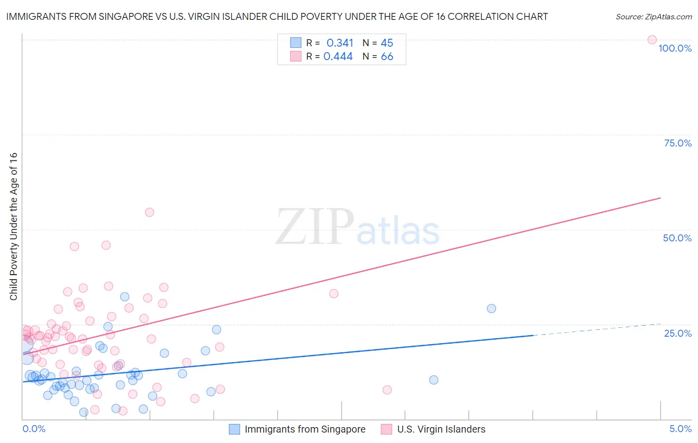 Immigrants from Singapore vs U.S. Virgin Islander Child Poverty Under the Age of 16